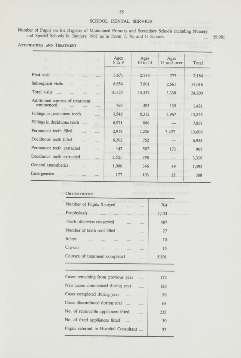 85 SCHOOL DENTAL SERVICE Number of Pupils on the Register of Maintained Primary and Secondary Schools including Nursery and Special Schools in January 1968 as in Form 7, 7m and 11 Schools 39,981 Attendances and Treatment Ages 5 to 9 Ages 10 to 14 Ages 15 and over Total First visit 3,671 2,736 777 7,184 Subsequent visits 6,654 7,801 2,561 17.016 Total visits 10,325 10,537 3,338 24,200 Additional courses of treatment commenced 793 493 135 1.421 Fillings in permanent teeth 3,546 8,312 3,967 15,825 Fillings in deciduous teeth 6,971 886 — 7,857 Permanent teeth filled 2,913 7,236 3,457 13,606 Deciduous teeth filled 6,202 752 — 6,954 Permanent teeth extracted 147 587 173 907 Deciduous teeth extracted 2,521 798 — 3,319 General anaesthetics 1,000 346 49 1,395 Emergencies 177 103 28 308 Orthodontics Number of Pupils X-rayed 704 Prophylaxis 1.134 Teeth otherwise conserved 487 Number of teeth root filled 27 Inlays 10 Crowns 15 Courses of treatment completed 5,801 Cases remaining from previous year 172 New cases commenced during year 126 Cases completed during year 96 Cases discontinued during year 68 No. of removable appliances fitted 235 No. of fixed appliances fitted 30 Pupils referred to Hospital Consultant 37