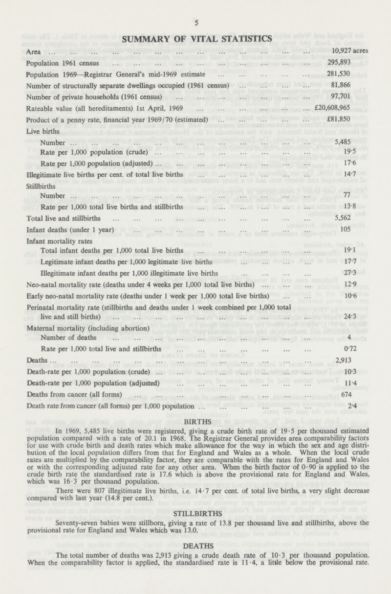 5 SUMMARY OF VITAL STATISTICS Area 10,927 acres Population 1961 census 295,893 Population 1969—Registrar General's mid-1969 estimate 281,530 Number of structurally separate dwellings occupied (1961 census) 81,866 Number of private households (1961 census) 97,701 Rateable value (all hereditaments) 1st April, 1969 £20,608,965 Product of a penny rate, financial year 1969/70 (estimated) £81,850 Live births Number 5,485 Rate per 1,000 population (crude) 19.5 Rate per 1,000 population (adjusted) 17.6 Illegitimate live births per cent. of total live births 14.7 Stillbirths Number 77 Rate per 1,000 total live births and stillbirths 13.8 Total live and stillbirths 5,562 Infant deaths (under 1 year) 105 Infant mortality rates Total infant deaths per 1,000 total live births 19.1 Legitimate infant deaths per 1,000 legitimate live births 17.7 Illegitimate infant deaths per 1,000 illegitimate live births 27.3 Neo-natal mortality rate (deaths under 4 weeks per 1,000 total live births) 12.9 Early neo-natal mortality rate (deaths under 1 week per 1,000 total live births) 10.6 Perinatal mortality rate (stillbirths and deaths under 1 week combined per 1,000 total live and still births) 24.3 Maternal mortality (including abortion) Number of deaths 4 Rate per 1,000 total live and stillbirths 0.72 Deaths 2,913 Death-rate per 1,000 population (crude) 10.3 Death-rate per 1,000 population (adjusted) 11.4 Deaths from cancer (all forms) 674 Death rate from cancer (all forms) per 1,000 population 2.4 BIRTHS In 1969, 5,485 live births were registered, giving a crude birth rate of 19.5 per thousand estimated population compared with a rate of 20.1 in 1968. The Registrar General provides area comparability factors for use with crude birth and death rates which make allowance for the way in which the sex and age distri bution of the local population differs from that for England and Wales as a whole. When the local crude rates are multiplied by the comparability factor, they are comparable with the rates for England and Wales or with the corresponding adjusted rate for any other area. When the birth factor of 0.90 is applied to the crude birth rate the standardised rate is 17.6 which is above the provisional rate for England and Wales, which was 16-3 per thousand population. There were 807 illegitimate live births, i.e. 14.7 per cent. of total live births, a very slight decrease compared with last year (14.8 per cent.). STILLBIRTHS Seventy-seven babies were stillborn, giving a rate of 13.8 per thousand live and stillbirths, above the provisional rate for England and Wales which was 13.0. DEATHS The total number of deaths was 2,913 giving a crude death rate of 10.3 per thousand population. When the comparability factor is applied, the standardised rate is 11.4, a little below the provisional rate.