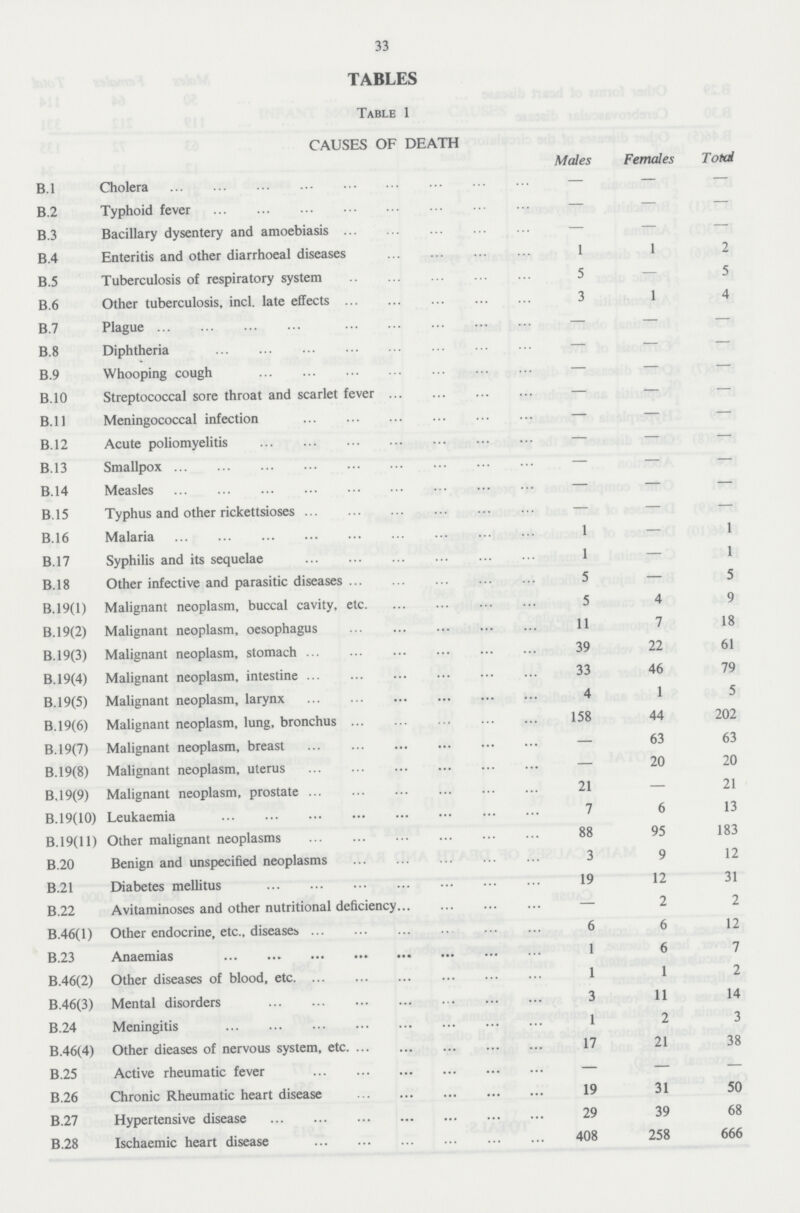 33 TABLES Table 1 CAUSES OF DEATH Males Females Total B.l Cholera - - - B.2 Typhoid fever - - - B.3 Bacillary dysentery and amoebiasis - - - B.4 Enteritis and other diarrhoeal diseases 1 1 2 B.5 Tuberculosis of respiratory system 5 - 5 B.6 Other tuberculosis, incl. late effects 3 1 4 B.7 Plague - - - B.8 Diphtheria - - - B.9 Whooping cough - - - B.10 Streptococcal sore throat and scarlet fever - - - B.l 1 Meningococcal infection - - - B.12 Acute poliomyelitis - - - B.13 Smallpox - - - B.14 Measles - - - B.15 Typhus and other rickettsioses - - - B.16 Malaria 1 - 1 B.17 Syphilis and its sequelae 1 - 1 B.18 Other infective and parasitic diseases 5 - 5 B.19(l) Malignant neoplasm, buccal cavity, etc 5 4 9 B.l9(2) Malignant neoplasm, oesophagus 11 7 18 B.19(3) Malignant neoplasm, stomach 39 22 61 B.l9(4) Malignant neoplasm, intestine 33 46 79 B.l9(5) Malignant neoplasm, larynx 4 1 5 B.l9(6) Malignant neoplasm, lung, bronchus 158 44 202 B.l9(7) Malignant neoplasm, breast - 63 63 B.19(8) Malignant neoplasm, uterus - 20 20 B.l9(9) Malignant neoplasm, prostate 21 - 21 B.19(10) Leukaemia 7 6 13 B.19(11) Other malignant neoplasms 88 95 183 B.20 Benign and unspecified neoplasms 3 9 12 B.21 Diabetes mellitus 19 12 31 B.22 Avitaminoses and other nutritional deficiency - 2 2 B.46(l) Other endocrine, etc., diseases 6 6 12 B.23 Anaemias 1 6 7 B.46(2) Other diseases of blood, etc 1 1 2 B.46(3) Mental disorders 3 11 14 B.24 Meningitis 1 2 3 B.46(4) Other dieases of nervous system, etc 17 21 38 B.25 Active rheumatic fever - - - B.26 Chronic Rheumatic heart disease 19 31 50 B.27 Hypertensive disease 29 39 68 B.28 Ischaemic heart disease 408 258 666