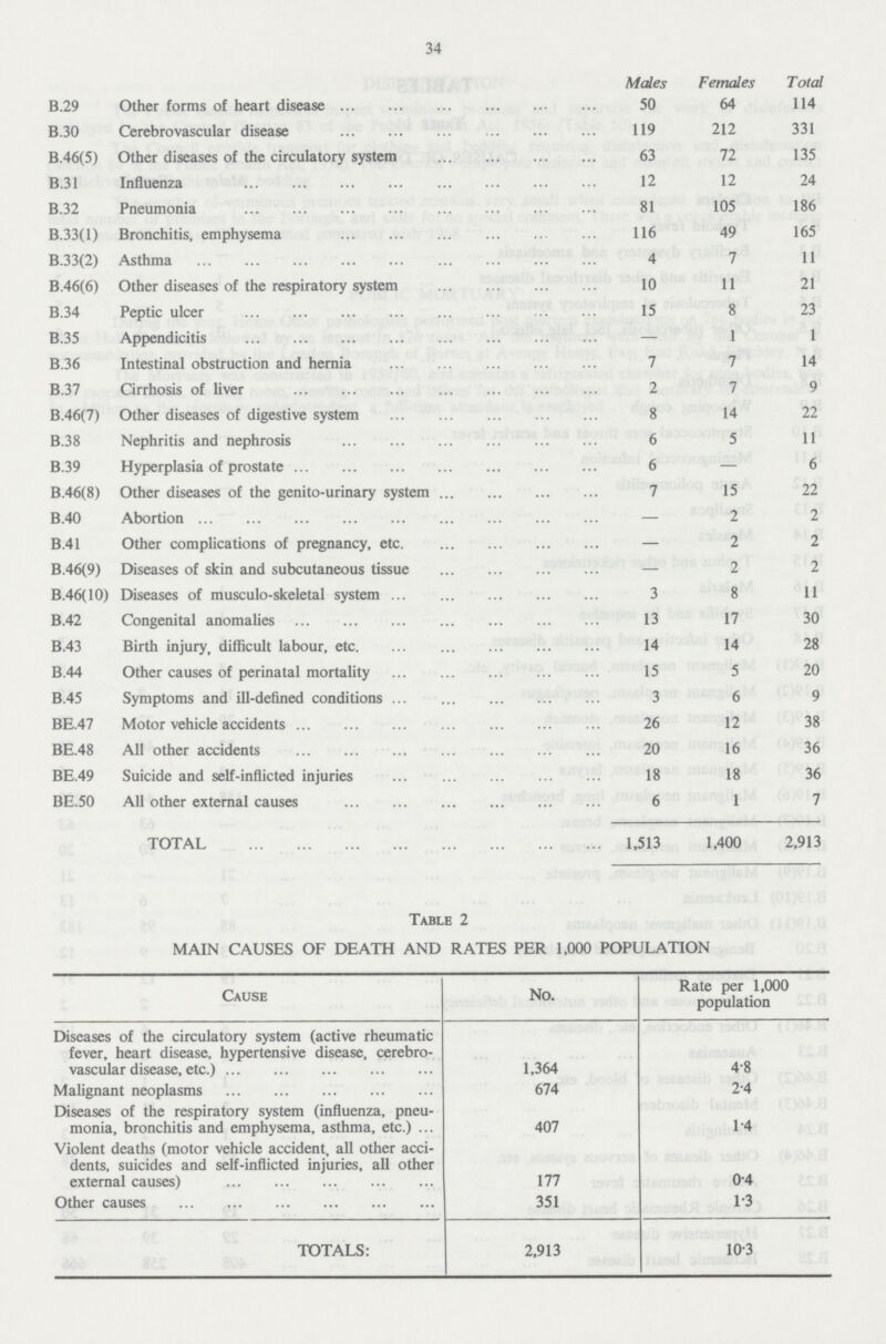 34  Males Females Total B.29 Other forms of heart disease 50 64 114 B.30 Cerebrovascular disease 119 212 331 B.46(5) Other diseases of the circulatory system 63 72 135 B.31 Influenza 12 12 24 B.32 Pneumonia 81 105 186 B.33(l) Bronchitis, emphysema 116 49 165 B.33(2) Asthma 4 7 11 B.46(6) Other diseases of the respiratory system 10 11 21 B.34 Peptic ulcer 15 8 23 B.35 Appendicitis - 1 1 B.36 Intestinal obstruction and hernia 7 7 14 B.37 Cirrhosis of liver 2 7 9 B.46(7) Other diseases of digestive system 8 14 22 B.38 Nephritis and nephrosis 6 5 11 B.39 Hyperplasia of prostate 6 - 6 B.46(8) Other diseases of the genito-urinary system 7 15 22 B.40 Abortion - 2 2 B.41 Other complications of pregnancy, etc. - 2 2 B.46(9) Diseases of skin and subcutaneous tissue - 2 2 B.46(10) Diseases of musculoskeletal system 3 8 11 B.42 Congenital anomalies 13 17 30 B.43 Birth injury, difficult labour, etc 14 14 28 B.44 Other causes of perinatal mortality 15 5 20 B.45 Symptoms and ill-defined conditions 3 6 9 BE.47 Motor vehicle accidents 26 12 38 BE.48 All other accidents 20 16 36 BE.49 Suicide and self-inflicted injuries 18 18 36 BE.50 All other external causes 6 1 7 TOTAL 1,513 1,400 2,913 Table 2 MAIN CAUSES OF DEATH AND RATES PER 1,000 POPULATION Cause No. Rate per 1,000 population Diseases of the circulatory system (active rheumatic fever, heart disease, hypertensive disease, cerebro vascular disease, etc.) 1,364 4.8 Malignant neoplasms 674 2.4 Diseases of the respiratory system (influenza, pneu monia, bronchitis and emphysema, asthma, etc.) 407 1.4 Violent deaths (motor vehicle accident, all other acci dents, suicides and self-inflicted injuries, all other external causes) 177 0.4 Other causes 351 1.3 TOTALS: 2,913 10.3