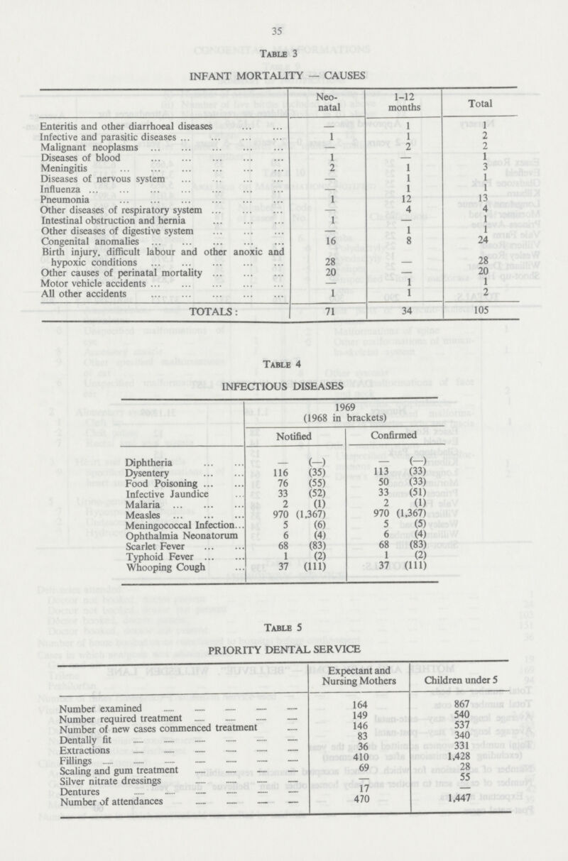 35 Table 3 INFANT MORTALITY - CAUSES Neo natal 1-12 months Total Enteritis and other diarrhoeal diseases - 1 1 Infective and parasitic diseases 1 1 2 Malignant neoplasms - 2 2 Diseases of blood 1 - 1 Meningitis 2 1 3 Diseases of nervous system - 1 1 Influenza - 1 1 Pneumonia 1 12 13 Other diseases of respiratory system - 4 4 Intestinal obstruction and hernia 1 - 1 Other diseases of digestive system - 1 1 Congenital anomalies 16 8 24 Birth injury, difficult labour and other anoxic and hypoxic conditions 28 - 28 Other causes of perinatal mortality 20 - 20 Motor vehicle accidents - 1 1 All other accidents 1 1 2 TOTALS : 71 34 105 Table 4 INFECTIOUS DISEASES 1969 (1968 in brackets) Notified Confirmed Diphtheria - (-) - (-) Dysentery 116 (35) 113 (33) Food Poisoning 76 (55) 50 (33) Infective Jaundice 33 (52) 33 (51) Malaria 2 (1) 2 (1) Measles 970 (1,367) 970 (1,367) Meningococcal Infection 5 (6) 5 (5) Ophthalmia Neonatorum 6 (4) 6 (4) Scarlet Fever 68 (83) 68 (83) Typhoid Fever 1 (2) 1 (2) Whooping Cough 37 (111) 37 (111) Table 5 PRIORITY DENTAL SERVICE Expectant and Nursing Mothers Children under 5 Number examined 164 867 Number required treatment 149 540 Number of new cases commenced treatment 146 537 Dentally fit 83 340 Extractions 36 331 Fillings 410 1,428 Scaling and gum treatment 69 28 Silver nitrate dressings - 55 Dentures 17 - Number of attendances 470 1,447