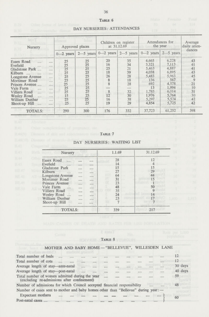 36 Table 6 DAY NURSERIES: ATTENDANCES Nursery Approved places Children on register at 31.12.69 Attendances for the year Average daily atten dances 0—2 years 2—5 years 0—2 years 2—5 years 0—2 years 2—5 years Essex Road 25 25 20 35 4,665 6,228 43 Evefield 25 25 16 34 3,321 7,113 41 Gladstone Park 25 25 25 21 5,463 4,887 41 Kilburn 25 25 18 39 4,038 6,895 43 Longstone Avenue 25 25 26 28 5,483 5,963 45 Mortimer Road 25 25 8 18 136 567 9 Princes Avenue 25 25 8 28 692 4,578 21 Vale Farm 25 25 - - 13 1,994 10 Villiers Road 25 25 8 32 1,785 6,014 31 Wesley Road 15 25 12 30 1,976 5,764 30 William Dunbar 25 25 16 38 5,297 5,524 42 Shoot-up Hill 25 25 19 29 4,854 5,725 42 TOTALS: 290 300 176 332 37,723 61,252 398 Table 7 DAY NURSERIES: WAITING LIST Nursery 1.1.69 31.12.69 Essex Road 28 12 Evefield 14 4 Gladstone Park 15 15 Kilburn 27 29 Longstone Avenue 64 44 Mortimer Road 31 15 Princes Avenue 23 1 Vale Farm 48 50 Villiers Road 35 9 Wesley Road 24 14 William Dunbar 23 17 Shoot-up Hill 7 7 TOTALS: 339 217 Table 8 MOTHER AND BABY HOME —BELLEVUE, WILLESDEN LANE Total number of beds 12 Total number of cots 12 Average length of stay—ante-natal 30 days Average length of stay—post-natal 40 days Total number of women admitted during the year 59 (excluding re-admissions after confinement) Number of admissions for which Council accepted financial responsibility 48 Number of cases sent to mother and baby homes other than Bellevue during year:- Expectant mothers 60 Post-natal cases