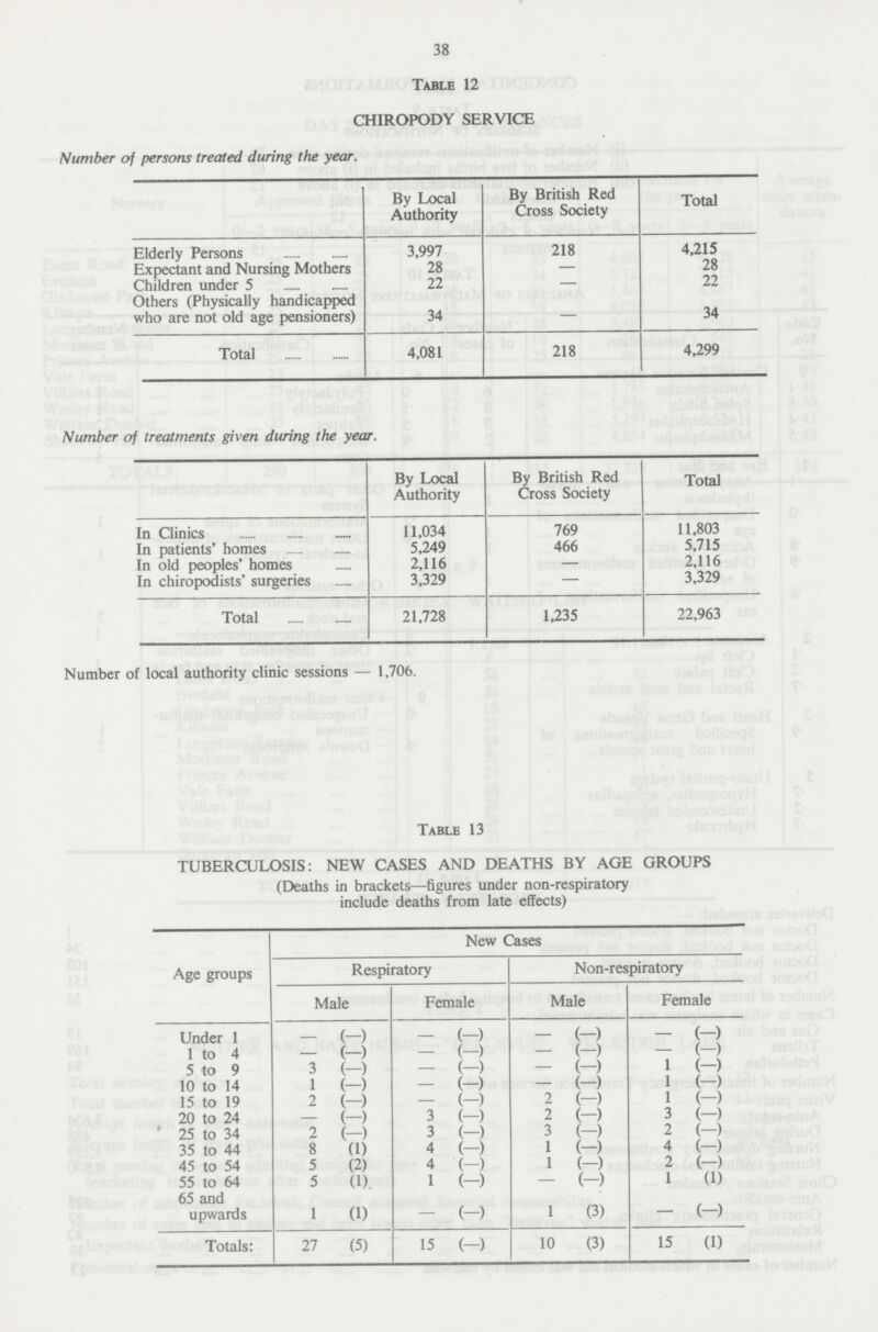 38 Table 12 CHIROPODY SERVICE Number of persons treated during the year. By Local Authority By British Red Cross Society Total Elderly Persons 3,997 218 4,215 Expectant and Nursing Mothers 28 - 28 Children under 5 22 - 22 Others (Physically handicapped who are not old age pensioners) 34 - 34 Total 4,081 218 4,299 Number of treatments given during the year. By Local Authority By British Red Cross Society Total In Clinics 11,034 769 11,803 In patients' homes 5,249 466 5,715 In old peoples' homes 2,116 - 2,116 In chiropodists' surgeries 3,329 - 3,329 Total 21,728 1,235 22,963 Number of local authority clinic sessions 1,706. Table 13 TUBERCULOSIS: NEW CASES AND DEATHS BY AGE GROUPS (Deaths in brackets-figures under non-respiratory include deaths from late effects) Age groups New Cases Respiratory Non-respiratory Male Female Male Female Under 1 - (-) - (-) - (-) - (-) 1 to 4 - (-) - (-) - (-) - (-) 5 to 9 3 (-) - (-) - (-) 1 (-) 10 to 14 1 (-) - (-) - (-) 1 (-) 15 to 19 2 (-) 2 (-) 1 (-) 20 to 24 - (-) 3 (-) 2 (-) 3 (-) 25 to 34 2 (-) 3 (-) 3 (-) 2 (-) 35 to 44 8 (1) 4 (-) 1 (-) 4 (-) 45 to 54 5 (2) 4 (-) 1 (-) 2 (-) 55 to 64 5 (1) 1 (-) - (-) 1 (1) 65 and upwards 1 (1) 1 (3) - (-) Totals: 27 (5) 15 (-) 10 (3) 15 (1)