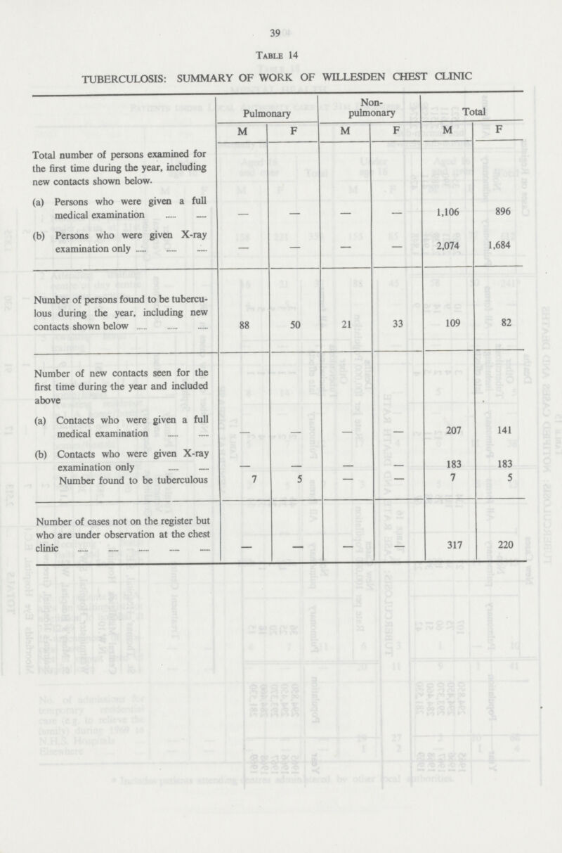 39 Table 14 TUBERCULOSIS: SUMMARY OF WORK OF WILLESDEN CHEST CLINIC Pulmonary Non pulmonary Total M F M F M F Total number of persons examined for the first time during the year, including new contacts shown below. (a) Persons who were given a full medical examination - - - - 1,106 896 (b) Persons who were given X-ray examination only - - - - 2,074 1,684 Number of persons found to be tubercu lous during the year, including new contacts shown below 88 50 21 33 109 82 Number of new contacts seen for the first time during the year and included above (a) Contacts who were given a full medical examination - - - - 207 141 (b) Contacts who were given X-ray examination only - - - - 183 183 Number found to be tuberculous 7 5 - - 7 5 Number of cases not on the register but who are under observation at the chest clinic - - - - 317 220