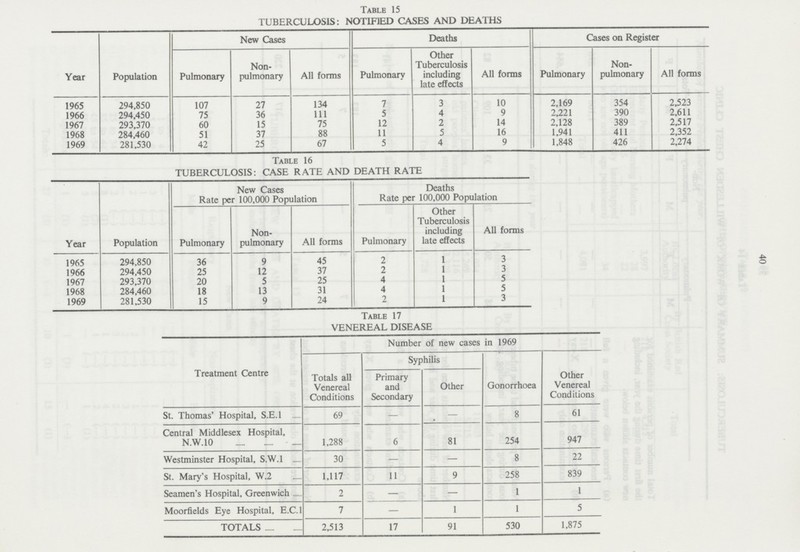 40 Table 15 TUBERCULOSIS: NOTIFIED CASES AND DEATHS Year Population New Cases Deaths Cases on Register Pulmonary Non pulmonary All forms Pulmonary Other Tuberculosis including late effects All forms Pulmonary Non pulmonary All forms 1965 294 850 107 27 134 7 3 10 2,169 354 2 523 1966 294,450 75 36 111 5 4 9 2,221 390 2,611 1967 293,370 60 15 75 12 2 14 2,128 389 2,517 1968 284,460 51 37 88 11 5 16 1,941 411 2,352 1969 281,530 42 25 67 5 4 9 1,848 426 2,274 Table 16 TUBERCULOSIS: CASE RATE AND DEATH RATE Year Population New Cases Rate per 100,000 Population Deaths Rate per 100,000 Population Pulmonary Non pulmonary All forms Pulmonary Other Tuberculosis including late effects All forms 1965 294,850 36 9 45 2 1 3 1966 294,450 25 12 37 2 1 3 1967 293,370 20 5 25 4 1 5 1968 284,460 18 13 31 4 1 5 1969 281,530 15 9 24 2 1 3 Table 17 VENEREAL DISEASE Treatment Centre Number of new cases in 1969 Totals all Venereal Conditions Syphilis Gonorrhoea Other Venereal Conditions Primary and Secondary Other St. Thomas' Hospital, S.E.1 69 - - 8 61 Central Middlesex Hospital, N.W.10 1,288 6 81 254 947 Westminster Hospital, S.W.l 30 - - 8 22 St. Mary's Hospital, W.2 1,117 11 9 258 839 Seamen's Hospital, Greenwich 2 — — 1 1 Moorfields Eye Hospital, E.C.l 7 — 1 1 5 TOTALS 2,513 17 91 530 1,875