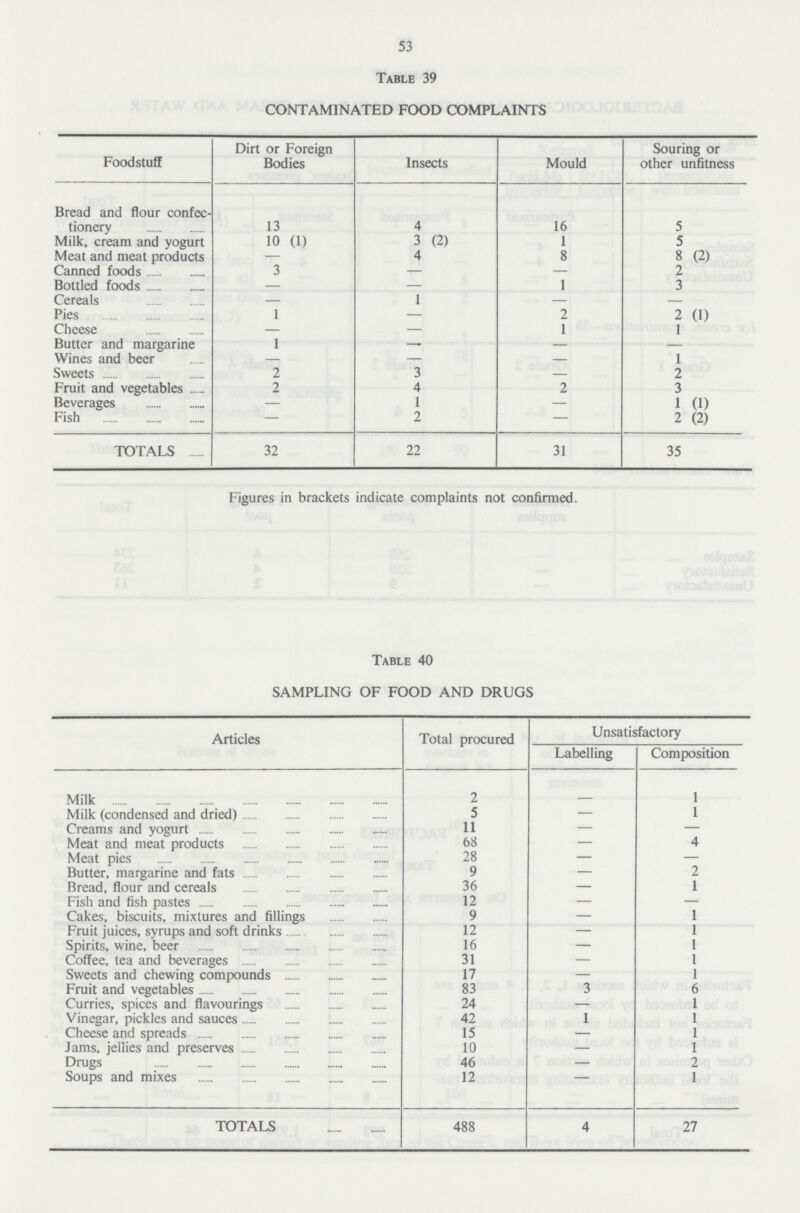 53 Table 39 CONTAMINATED FOOD COMPLAINTS Foodstuff Dirt or Foreign Bodies Insects Mould Souring or other unfitness Bread and flour confec tionery 13 4 16 5 Milk, cream and yogurt 10 (1) 3 (2) 1 5 Meat and meat products — 4 8 8 (2) Canned foods 3 — — 2 Bottled foods — — 1 3 Cereals — 1 — — Pies 1 — 2 2 (1) Cheese — — 1 1 Butter and margarine 1 — — — Wines and beer — — — 1 Sweets 2 3 — 2 Fruit and vegetables 2 4 2 3 Beverages — 1 — 1 (1) Fish — 2 — 2 (2) TOTALS 32 22 31 35 Figures in brackets indicate complaints not confirmed. Table 40 SAMPLING OF FOOD AND DRUGS Articles Total procured Unsatisfactory Labelling Composition Milk 2 - 1 Milk (condensed and dried) 5 — 1 Creams and yogurt 11 — — Meat and meat products 68 — 4 Meat pies 28 — — Butter, margarine and fats 9 — 2 Bread, flour and cereals 36 — 1 Fish and fish pastes 12 — — Cakes, biscuits, mixtures and fillings 9 — 1 Fruit juices, syrups and soft drinks 12 — 1 Spirits, wine, beer 16 — 1 Coffee, tea and beverages 31 — 1 Sweets and chewing compounds 17 — 1 Fruit and vegetables 83 3 6 Curries, spices and flavourings 24 — 1 Vinegar, pickles and sauces 42 1 1 Cheese and spreads 15 — 1 Jams, jellies and preserves 10 — 1 Drugs 46 — 2 Soups and mixes 12 1 TOTALS 488 4 27
