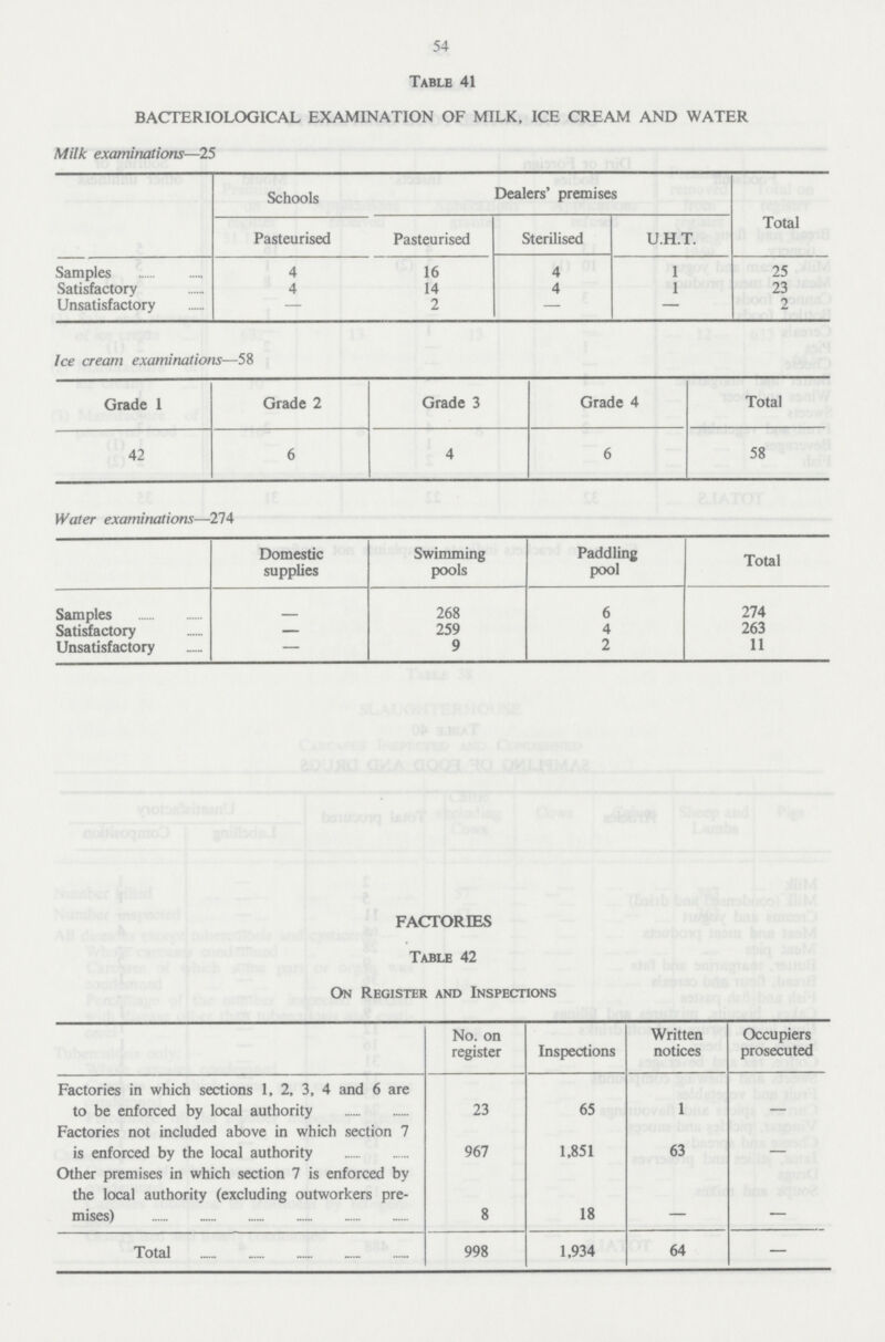 54 Table 41 BACTERIOLOGICAL EXAMINATION OF MILK, ICE CREAM AND WATER Milk examinations—25 Schools Pasteurised Dealers' premise s U.H.T. Total Pasteurised Sterilised Samples 4 16 4 1 25 Satisfactory 4 14 4 1 23 Unsatisfactory — 2 — — 2 Ice cream examinations— 58 Grade 1 Grade 2 Grade 3 Grade 4 Total 42 6 4 6 58 Water examinations—274 Domestic supplies Swimming pools Paddling pool Total Samples 268 6 274 Satisfactory — 259 4 263 Unsatisfactory - 9 2 11 FACTORIES Table 42 On Register and Inspections No. on register Inspections Written notices Occupiers prosecuted Factories in which sections 1, 2, 3, 4 and 6 are to be enforced by local authority 23 65 1 - Factories not included above in which section 7 is enforced by the local authority 967 1,851 63 - Other premises in which section 7 is enforced by the local authority (excluding outworkers pre mises) 8 18 - - Total 998 1,934 64 —