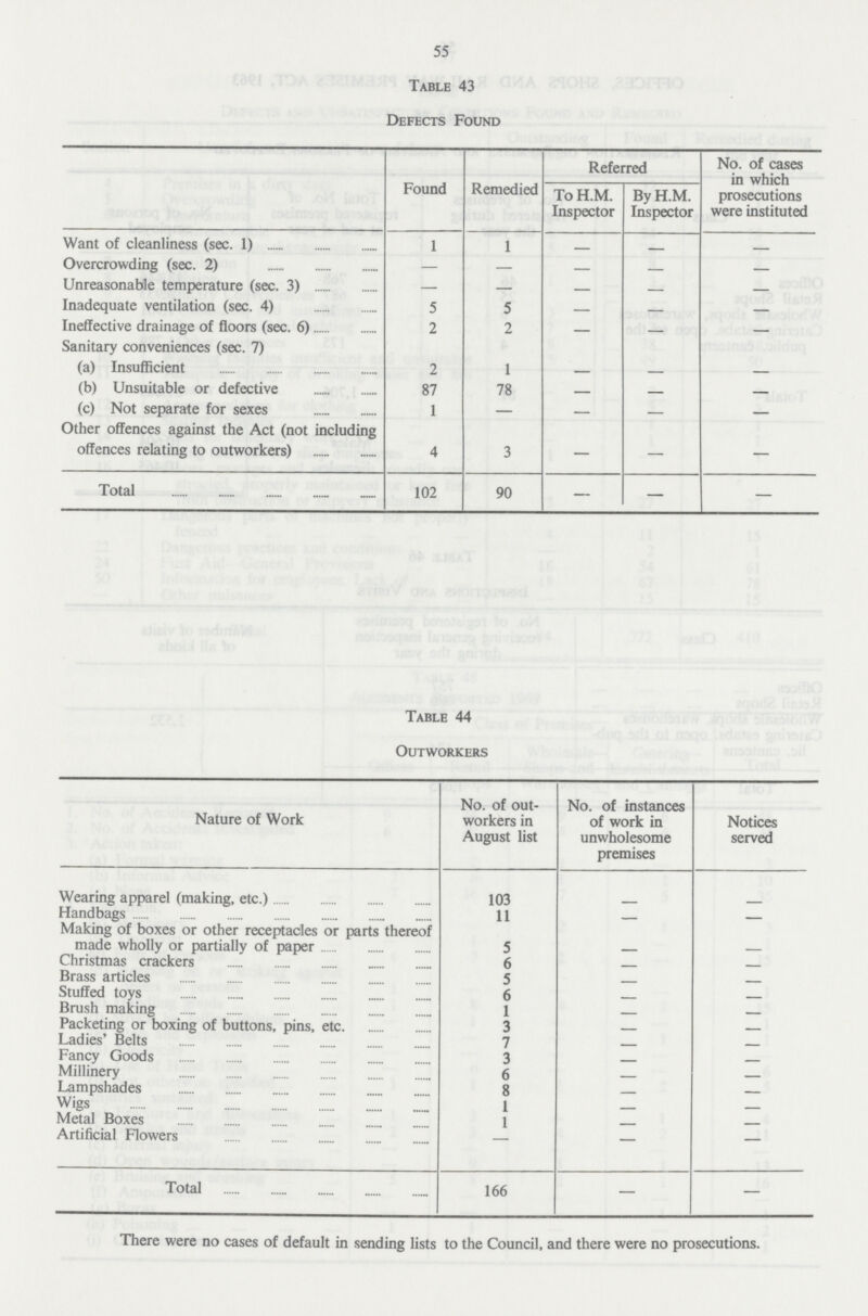 55 Table 43 Defects Found Found Remedied Referred No. of cases in which prosecutions were instituted To H.M. Inspector By H.M. Inspector Want of cleanliness (sec. 1) 1 1 - - — Overcrowding (sec. 2) — — — — — Unreasonable temperature (sec. 3) — — — — — Inadequate ventilation (sec. 4) 5 5 — — — Ineffective drainage of floors (sec. 6) 2 2 — — — Sanitary conveniences (sec. 7) (a) Insufficient 2 1 — — — (b) Unsuitable or defective 87 78 — — — (c) Not separate for sexes 1 — — — — Other offences against the Act (not including offences relating to outworkers) 4 3 — — — Total 102 90 — — — Table 44 Outworkers e of Work No. of out workers in August list No. of instances of work in unwholesome premises Notices served Wearing apparel (making, etc.) 103 - - Handbags 11 — — Making of boxes or other receptacles or parts thereof made wholly or partially of paper 5 - - Christmas crackers 6 - — Brass articles 5 - — Stuffed toys 6 - — Brush making 1 - — Packeting or boxing of buttons, pins, etc. 3 - — Ladies' Belts 7 - — Fancy Goods 3 - — Millinery 6 - — Lampshades 8 - — Wigs 1 - — Metal Boxes 1 - — Artificial Flowers - - Total 166 - — There were no cases of default in sending lists to the Council, and there were no prosecutions.