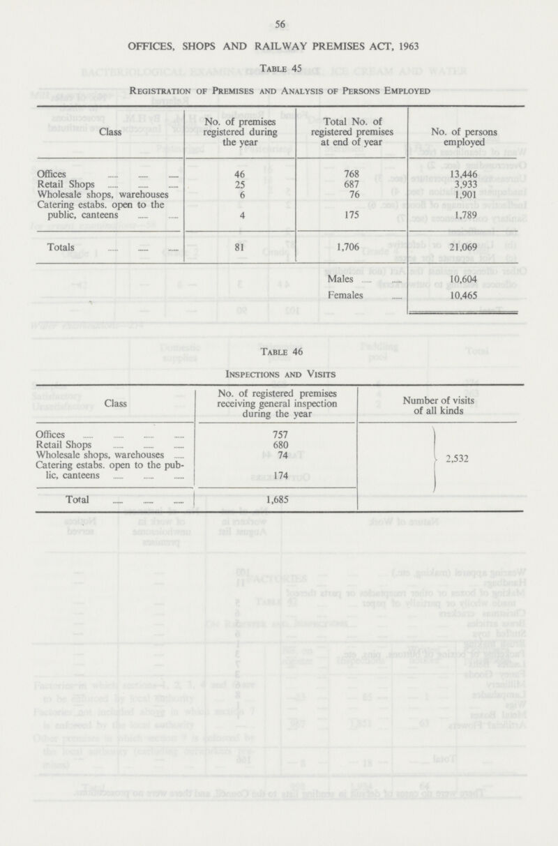 56 OFFICES, SHOPS AND RAILWAY PREMISES ACT, 1963 Table 45 Registration of Premises and Analysis of Persons Employed Class No. of premises registered during the year Total No. of registered premises at end of year No. of persons employed Offices 46 768 13,446 Retail Shops 25 687 3,933 Wholesale shops, warehouses 6 76 1,901 Catering estabs. open to the public, canteens 4 175 1,789 Totals 81 1,706 21,069 Males 10,604 Females 10,465 Table 46 Inspections and Visits Class No. of registered premises receiving general inspection during the year Number of visits of all kinds Offices 757 2,532 Retail Shops 680 Wholesale shops, warehouses 74 Catering estabs. open to the pub lic, canteens 174 Total 1,685