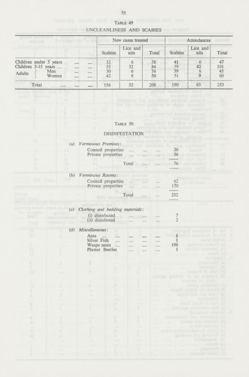 58 Table 49 UNCLEANLINESS AND SCABIES New cases treated Attendances Scabies Lice and nits Total Scabies Lice and nits Total Children under 5 years 32 6 38 41 6 47 Children 5-15 years 52 32 84 59 42 101 Adults Men 30 6 36 39 6 45 Women 42 8 50 51 9 60 Total 156 52 208 190 63 253 Table 50 DISINFESTATION (a) Verminous Premises: Council properties 20 Private properties 56 Total 76 (b) Verminous Rooms: Council properties 62 Private properties 170 Total 232 (c) Clothine and bedding materials: (i) disinfected 7 (ii) disinfested 2 (d) Miscellaneous: Ants 1 Silver Fish 1 Wasps nests 198 Plaster Beetles 1