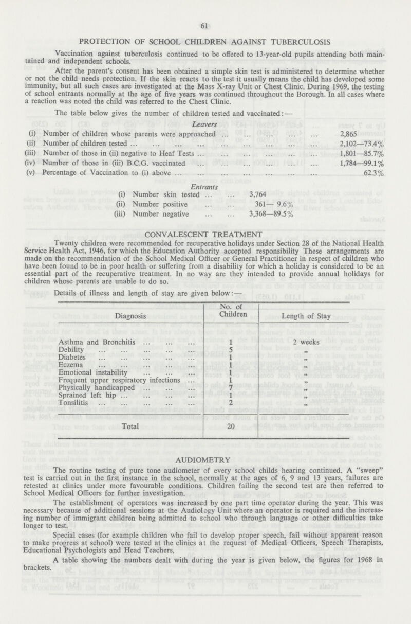 61 PROTECTION OF SCHOOL CHILDREN AGAINST TUBERCULOSIS Vaccination against tuberculosis continued to be offered to 13-year-old pupils attending both main tained and independent schools. After the parent's consent has been obtained a simple skin test is administered to determine whether or not the child needs protection. If the skin reacts to the test it usually means the child has developed some immunity, but all such cases are investigated at the Mass X-ray Unit or Chest Clinic. During 1969, the testing of school entrants normally at the age of five years was continued throughout the Borough. In all cases where a reaction was noted the child was referred to the Chest Clinic. The table below gives the number of children tested and vaccinated:— Leavers (i) Number of children whose parents were approached 2,865 (ii) Number of children tested 2,102—73.4% (iii) Number of those in (ii) negative to Heaf Tests 1,801—85.7% (iv) Number of those in (iii) B.C.G. vaccinated 1,784—99.1% (v) Percentage of Vaccination to (i) above 62.3% Entrants (i) Number skin tested 3,764 (ii) Number positive 361— 9.6% (iii) Number negative 3,368—89.5% CONVALESCENT TREATMENT Twenty children were recommended for recuperative holidays under Section 28 of the National Health Service Health Act, 1946, for which the Education Authority accepted responsibility These arrangements are made on the recommendation of the School Medical Officer or General Practitioner in respect of children who have been found to be in poor health or suffering from a disability for which a holiday is considered to be an essential part of the recuperative treatment. In no way are they intended to provide annual holidays for children whose parents are unable to do so. Details of illness and length of stay are given below:— Diagnosis No. of Children Length of Stay Asthma and Bronchitis 1 2 weeks Debility 5 „ Diabetes 1 „ Eczema 1 „ Emotional instability 1 „ Frequent upper respiratory infections 1 „ Physically handicapped 7 „ Sprained left hip 1 „ Tonsilitis 2 „ Total 20 AUDIOMETRY The routine testing of pure tone audiometer of every school childs hearing continued. A sweep test is carried out in the first instance in the school, normally at the ages of 6, 9 and 13 years, failures are retested at clinics under more favourable conditions. Children failing the second test are then referred to School Medical Officers for further investigation. The establishment of operators was increased by one part time operator during the year. This was necessary because of additional sessions at the Audiology Unit where an operator is required and the increas ing number of immigrant children being admitted to school who through language or other difficulties take longer to test. Special cases (for example children who fail to develop proper speech, fail without apparent reason to make progress at school) were tested at the clinics at the request of Medical Officers, Speech Therapists, Educational Psychologists and Head Teachers. A table showing the numbers dealt with during the year is given below, the figures for 1968 in brackets.