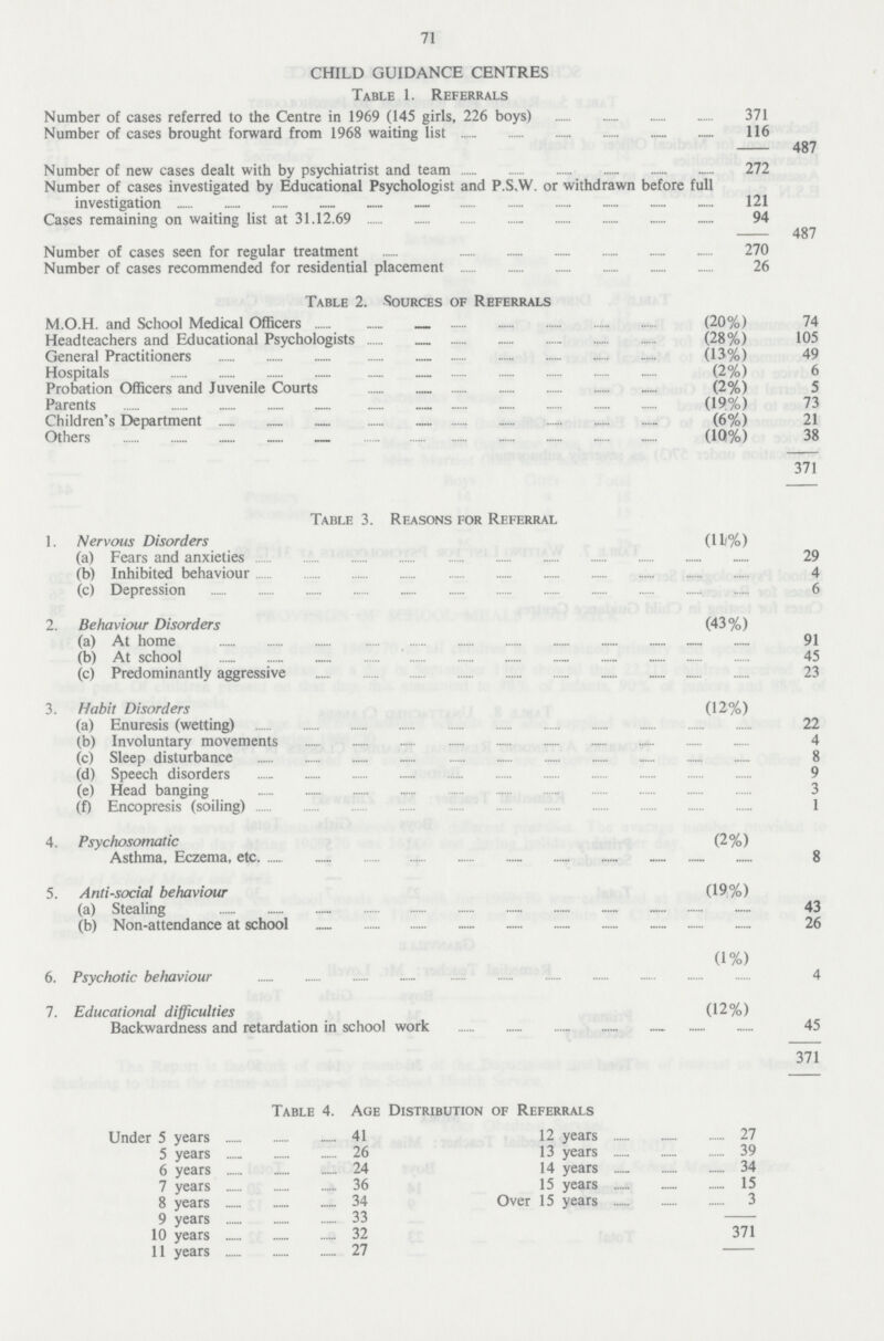 71 CHILD GUIDANCE CENTRES Table 1. Referrals Number of cases referred to the Centre in 1969 (145 girls, 226 boys) 371 Number of cases brought forward from 1968 waiting list 116 487 Number of new cases dealt with by psychiatrist and team 272 Number of cases investigated by Educational Psychologist and P.S.W. or withdrawn before full investigation 121 487 Cases remaining on waiting list at 31.12.69 94 Number of cases seen for regular treatment 270 Number of cases recommended for residential placement 26 Table 2. Sources of Referrals M.O.H. and School Medical Officers (20%) 74 Headteachers and Educational Psychologists (28%) 105 General Practitioners (13%) 49 Hospitals (2%) 6 Probation Officers and Juvenile Courts (2%) 5 Parents (19%) 73 Children's Department (6%) 21 Others (10%) 38 371 Table 3. Reasons for Referral 1. Nervous Disorders (11%) (a) Fears and anxieties 29 (b) Inhibited behaviour 4 (c) Depression 6 2. Behaviour Disorders (43%) (a) At home 91 (b) At school 45 (c) Predominantly aggressive 23 3. Habit Disorders (12%) (a) Enuresis (wetting) 22 (b) Involuntary movements 4 (c) Sleep disturbance 8 (d) Speech disorders 9 (e) Head banging 3 (f) Encopresis (soiling) 1 4. Psychosomatic (2%) Asthma, Eczema, etc. 8 5. Anti-social behaviour (19%) (a) Stealing 43 (b) Non-attendance at school 26 (1%) 6. Psychotic behaviour 4 7. Educational difficulties (12%) Backwardness and retardation in school work 45 371 Table 4. Age Distribution of Referrals Under 5 years 41 12 years 27 5 years 26 13 years 39 6 years 24 14 years 34 7 years 36 15 years 15 8 years 34 Over 15 years 3 9 years 33 371 10 years 32 11 years 27