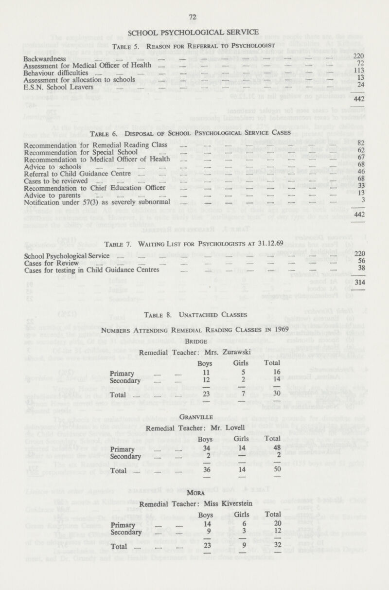 72 SCHOOL PSYCHOLOGICAL SERVICE Table 5. Reason for Referral to Psychologist Backwardness 220 Assessment for Medical Officer of Health 72 Behaviour difficulties 113 Assessment for allocation to schools 13 E.S.N. School Leavers 24 442 Table 6. Disposal of School Psychological Service Cases Recommendation for Remedial Reading Class 82 Recommendation for Special School 62 Recommendation to Medical Officer of Health 67 Advice to schools 68 Referral to Child Guidance Centre 46 Cases to be reviewed 68 Recommendation to Chief Education Officer 33 Advice to parents 13 Notification under 57(3) as severely subnormal 3 442 Table 7. Waiting List for Psychologists at 31.12.69 School Psychological Service 220 Cases for Review 56 Cases for testing in Child Guidance Centres 38 314 Table 8. Unattached Classes Numbers Attending Remedial Reading Classes in 1969 Bridge Remedial Teacher: Mrs. Zurawski Boys Girls Total Primary 11 5 16 Secondary 12 2 14 Total 23 7 30 Granville Remedial Teacher: Mr. Lovell Boys Girls Total Primary 34 14 48 Secondary 2 - 2 Total 36 14 50 Mora Remedial Teacher: Miss Kiverstein Boys Girls Total Primary 14 6 20 Secondary 9 3 12 Total 23 9 32