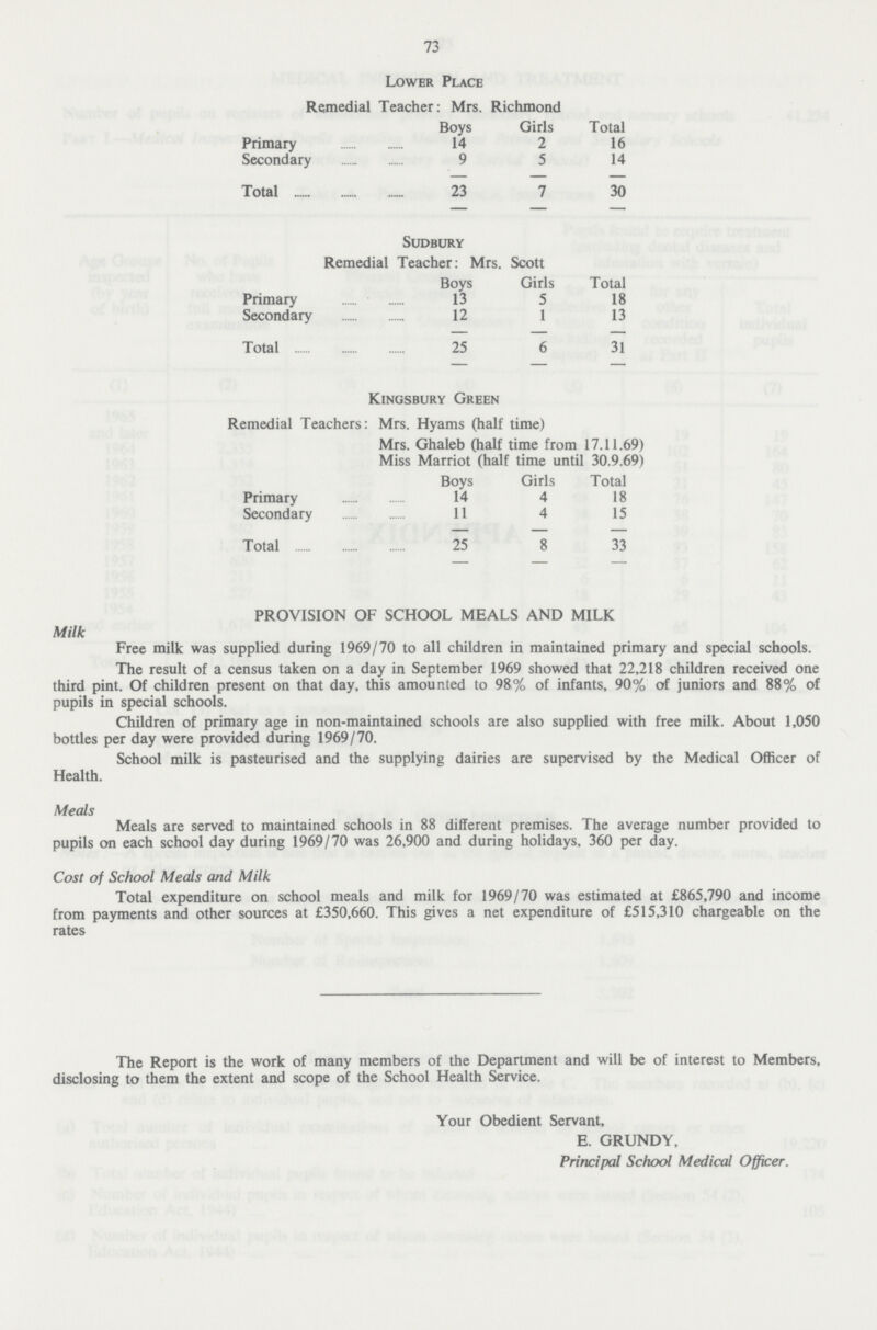 73 Lower Place Remedial Teacher: Mrs. Richmond Boys Girls Total Primary 14 2 16 Secondary 9 5 14 Total 23 7 30 Sudbury Remedial Teacher: Mrs. Scott Boys Girls Total Primary 13 5 18 Secondary 12 1 13 Total 25 6 31 Kingsbury Green Remedial Teachers: Mrs. Hyams (half time) Mrs. Ghaleb (half time from 17.11.69) Miss Marriot (half time until 30.9.69) Boys Girls Total Primary 14 4 18 Secondary 11 4 15 Total 25 8 33 PROVISION OF SCHOOL MEALS AND MILK Milk Free milk was supplied during 1969/70 to all children in maintained primary and special schools. The result of a census taken on a day in September 1969 showed that 22,218 children received one third pint. Of children present on that day, this amounted to 98% of infants, 90% of juniors and 88% of pupils in special schools. Children of primary age in non-maintained schools are also supplied with free milk. About 1,050 bottles per day were provided during 1969/70. School milk is pasteurised and the supplying dairies are supervised by the Medical Officer of Health. Meals Meals are served to maintained schools in 88 different premises. The average number provided to pupils on each school day during 1969/70 was 26,900 and during holidays, 360 per day. Cost of School Meals and Milk Total expenditure on school meals and milk for 1969/70 was estimated at £865,790 and income from payments and other sources at £350,660. This gives a net expenditure of £515,310 chargeable on the rates The Report is the work of many members of the Department and will be of interest to Members, disclosing to them the extent and scope of the School Health Service. Your Obedient Servant, E. GRUNDY, Principal School Medical Officer.