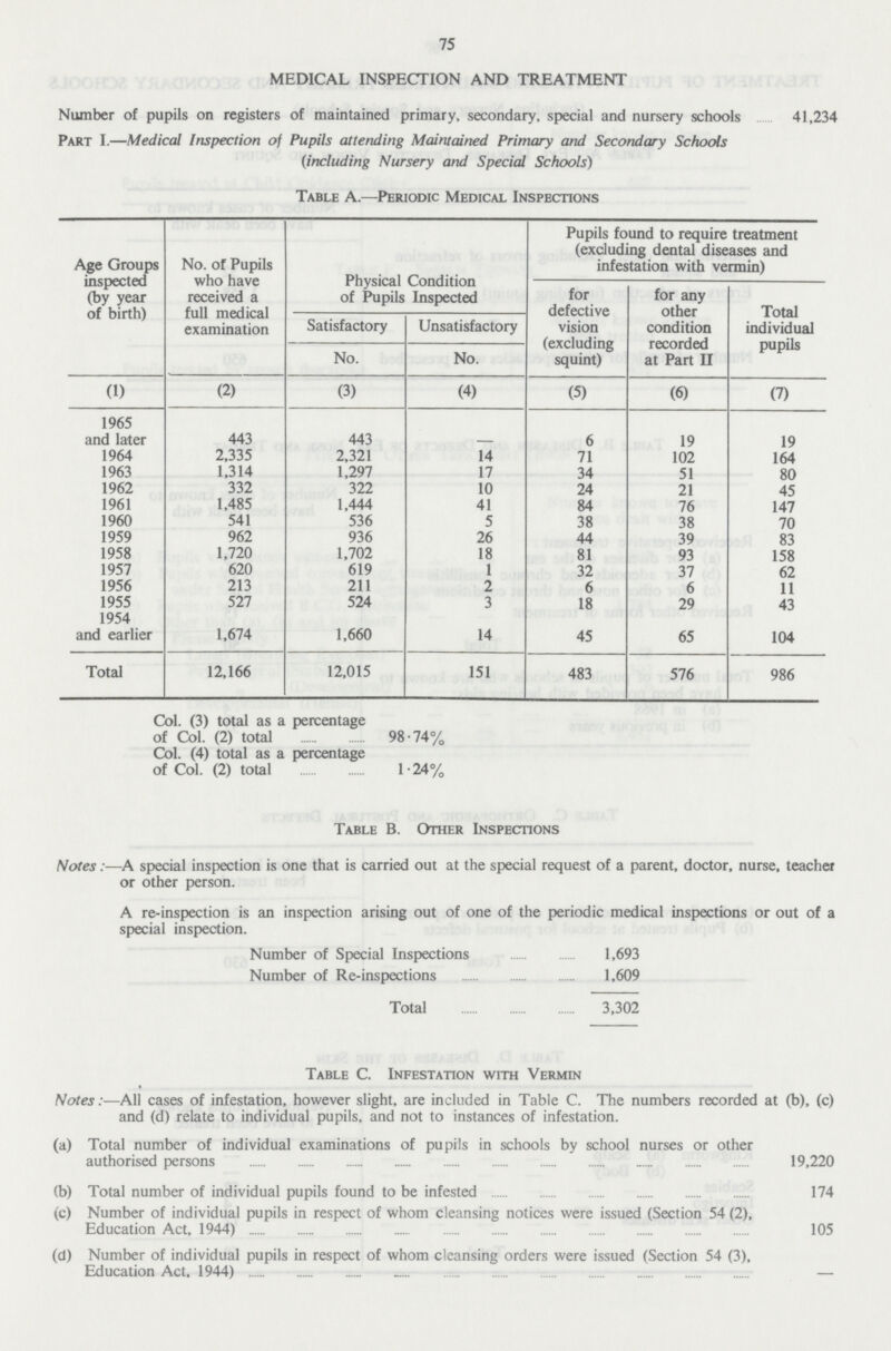 75 MEDICAL INSPECTION AND TREATMENT Number of pupils on registers of maintained primary, secondary, special and nursery schools 41,234 Part I.—Medical Inspection of Pupils attending Maintained Primary and Secondary Schools (including Nursery and Special Schools) Table A.—Periodic Medical Inspections Age Groups inspected (by year of birth) No. of Pupils who have received a full medical examination Physical Condition of Pupils Inspected Pupils found to require treatment (excluding dental diseases and infestation with vermin) for defective vision (excluding squint) for any other condition recorded at Part II Total individual pupils Satisfactory Unsatisfactory No. No. (1) (2) (3) (4) (5) (6) (7) 1965 and later 443 443 6 19 19 1964 2,335 2,321 14 71 102 164 1963 1,314 1,297 17 34 51 80 1962 332 322 10 24 21 45 1961 1,485 1,444 41 84 76 147 1960 541 536 5 38 38 70 1959 962 936 26 44 39 83 1958 1,720 1,702 18 81 93 158 1957 620 619 1 32 37 62 1956 213 211 2 6 6 11 1955 527 524 3 18 29 43 1954 and earlier 1,674 1,660 14 45 65 104 Total 12,166 12,015 151 483 576 986 Col. (3) total as a percentage of Col. (2) total 98.74% Col. (4) total as a percentage of Col. (2) total 1.24% Table B. Other Inspections Notes:—A special inspection is one that is carried out at the special request of a parent, doctor, nurse, teacher or other person. A re-inspection is an inspection arising out of one of the periodic medical inspections or out of a special inspection. Number of Special Inspections 1,693 Number of Re-inspections 1,609 Total 3,302 Table C. Infestation with Vermin • Notes:—All cases of infestation, however slight, are included in Table C. The numbers recorded at (b), (c) and (d) relate to individual pupils, and not to instances of infestation. (a) Total number of individual examinations of pupils in schools by school nurses or other authorised persons 19,220 (b) Total number of individual pupils found to be infested 174 (c) Number of individual pupils in respect of whom cleansing notices were issued (Section 54 (2), Education Act, 1944) 105 (d) Number of individual pupils in respect of whom cleansing orders were issued (Section 54 (3), Education Act. 1944) –