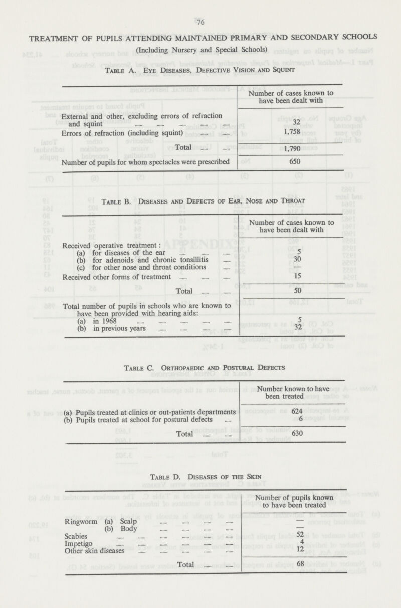 76 TREATMENT OF PUPILS ATTENDING MAINTAINED PRIMARY AND SECONDARY SCHOOLS (Including Nursery and Special Schools) Table A. Eye Diseases, Defective Vision and Squint Number of cases known to have been dealt with External and other, excluding errors of refraction and squint 32 Errors of refraction (including squint) 1,758 Total 1,790 Number of pupils for whom spectacles were prescribed 650 Table B. Diseases and Defects of Ear, Nose and Throat Number of cases known to have been dealt with Received operative treatment: (a) for diseases of the ear 5 (b) for adenoids and chronic tonsillitis 30 (c) for other nose and throat conditions — Received other forms of treatment 15 Total 50 Total number of pupils in schools who are known to have been provided with hearing aids: (a) in 1968 5 (b) in previous years 32 Table C. Orthopaedic and Postural Defects Number known to have been treated (a) Pupils treated at clinics or out-patients departments 624 (b) Pupils treated at school for postural defects 6 Total 630 Table D. Diseases of the Skin Number of pupils known to have been treated Ringworm (a) Scalp ... — (b) Body ... — Scabies ... 52 Impetigo ... 4 Other skin diseases ... 12 Total 68