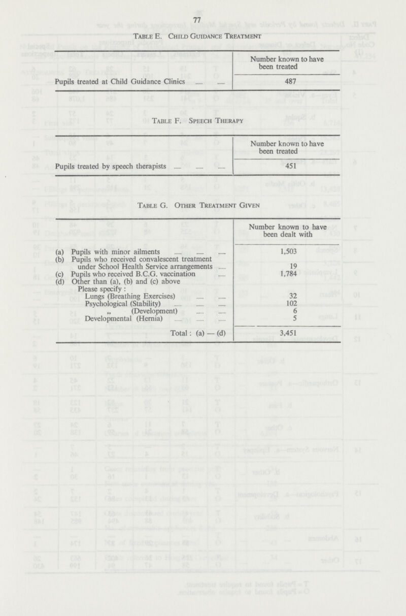 77 Table E. Child Guidance Treatment Number known to have been treated Pupils treated at Child Guidance Clinics 487 Table F. Speech Therapy Number known to have been treated Pupils treated by speech therapists 451 Table G. Other Treatment Given Number known to have been dealt with (a) Pupils with minor ailments 1,503 (b) Pupils who received convalescent treatment under School Health Service arrangements 19 (c) Pupils who received B.C.G. vaccination 1,784 (d) Other than (a), (b) and (c) above Please specify : Lungs (Breathing Exercises) 32 Psychological (Stability) 102 (Development) 6 Developmental (Hernia) 5 Total: (a) —(d) 3,451