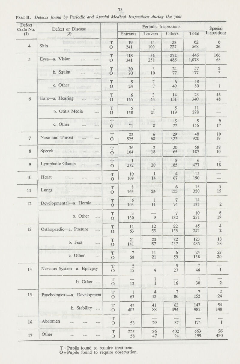78 Part II. Defects found by Periodic and Special Medical Inspections during the year Defect Code No. (1) Defect or Disease (2) Periodic Inspections Special Inspections Entrants Leavers Others Total 4 Skin T 19 15 28 62 6 O 241 100 227 568 26 5 Eyes—a. Vision T 118 56 272 446 106 O 341 251 486 1,078 68 b. Squint T 30 3 24 57 2 O 90 10 77 177 3 c. Other T 5 7 6 18 — O 24 7 49 80 1 6 Ears—a. Hearing T 6 3 14 23 46 O 165 44 131 340 48 b. Otitis Media T 5 1 5 11 — O 158 21 119 298 — c. Other T — — 5 5 9 O 71 8 77 156 17 7 Nose and Throat T 23 6 29 48 10 O 525 68 327 920 19 8 Speech T 36 2 20 58 39 O 104 18 65 187 10 9 Lymphatic Glands T 1 — 5 6 1 O 272 20 185 477 18 10 Heart T 10 1 4 15 — O 109 14 67 190 — 11 Lungs T 8 6 6 15 5 O 163 24 133 320 15 12 Developmental—a. Hernia T 6 1 7 14 — O 103 11 74 188 2 b. Other T 3 — 7 10 6 O 130 9 132 271 19 13 Orthopaedic—a. Posture T 11 12 22 45 4 O 63 55 153 271 2 b. Feet T 21 20 82 123 18 O 141 57 237 435 58 c. Other T 7 11 6 24 27 O 58 21 59 138 20 14 Nervous System—a. Epilepsy T 2 — 5 7 — O 15 4 27 46 1 b. Other T — 1 — 1 — O 13 1 16 30 2 15 Psychological—a. Development T 1 4 2 7 2 O 63 13 86 152 24 b. Stability T 43 41 63 147 54 O 403 88 494 985 148 16 Abdomen T — — — — — O 58 29 87 174 1 17 Other T 225 36 402 663 26 O 58 47 94 199 430 T = Pupils found to require treatment. O = Pupils found to require observation.