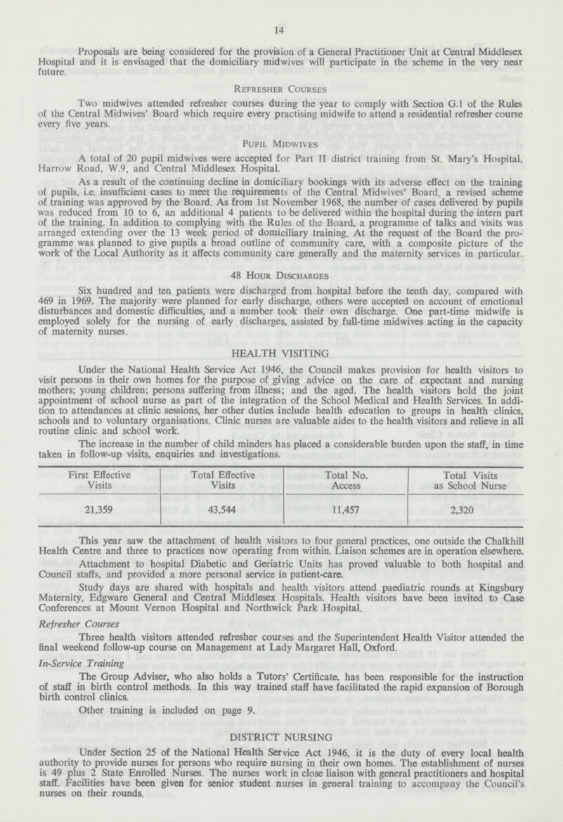 14 Proposals are being considered for the provision of a General Practitioner Unit at Central Middlesex Hospital and it is envisaged that the domiciliary midwives will participate in the scheme in the very near future. Refresher Courses Two midwives attended refresher courses during the year to comply with Section G.1 of the Rules of the Central Midwives' Board which require every practising midwife to attend a residential refresher course every five years. Pupil Midwives A total of 20 pupil midwives were accepted for Part II district training from St. Mary's Hospital, Harrow Road, W.9, and Central Middlesex Hospital. As a result of the continuing decline in domiciliary bookings with its adverse effect on the training of pupils, i.e. insufficient cases to meet the requirements of the Central Midwives' Board, a revised scheme of training was approved by the Board. As from 1st November 1968, the number of cases delivered by pupils was reduced from 10 to 6, an additional 4 patients to be delivered within the hospital during the intern part of the training. In addition to complying with the Rules of the Board, a programme of talks and visits was arranged extending over the 13 week period of domiciliary training. At the request of the Board the pro gramme was planned to give pupils a broad outline of community care, with a composite picture of the work of the Local Authority as it affects community care generally and the maternity services in particular. 48 Hour Discharges Six hundred and ten patients were discharged from hospital before the tenth day, compared with 469 in 1969. The majority were planned for early discharge, others were accepted on account of emotional disturbances and domestic difficulties, and a number took their own discharge. One part-time midwife is employed solely for the nursing of early discharges, assisted by full-time midwives acting in the capacity of maternity nurses. HEALTH VISITING Under the National Health Service Act 1946, the Council makes provision for health visitors to visit persons in their own homes for the purpose of giving advice on the care of expectant and nursing mothers; young children; persons suffering from illness; and the aged. The health visitors hold the joint appointment of school nurse as part of the integration of the School Medical and Health Services. In addi tion to attendances at clinic sessions, her other duties include health education to groups in health clinics, schools and to voluntary organisations. Clinic nurses are valuable aides to the health visitors and relieve in all routine clinic and school work. The increase in the number of child minders has placed a considerable burden upon the staff, in time taken in follow-up visits, enquiries and investigations. First Effective Visits Total Effective Visits Total No. Access Total Visits as School Nurse 21,359 43,544 11,457 2,320 This year saw the attachment of health visitors to four general practices, one outside the Chalkhill Health Centre and three to practices now operating from within. Liaison schemes are in operation elsewhere. Attachment to hospital Diabetic and Geriatric Units has proved valuable to both hospital and Council staffs, and provided a more personal service in patient-care. Study days are shared with hospitals and health visitors attend paediatric rounds at Kingsbury Maternity, Edgware General and Central Middlesex Hospitals. Health visitors have been invited to Case Conferences at Mount Vernon Hospital and Northwick Park Hospital. Refresher Courses Three health visitors attended refresher courses and the Superintendent Health Visitor attended the final weekend follow-up course on Management at Lady Margaret Hall, Oxford. In-Service Training The Group Adviser, who also holds a Tutors' Certificate, has been responsible for the instruction of staff in birth control methods. In this way trained staff have facilitated the rapid expansion of Borough birth control clinics. Other training is included on page 9. DISTRICT NURSING Under Section 25 of the National Health Service Act 1946, it is the duty of every local health authority to provide nurses for persons who require nursing in their own homes. The establishment of nurses is 49 plus 2 State Enrolled Nurses. The nurses work in close liaison with general practitioners and hospital staff. Facilities have been given for senior student nurses in general training to accompany the Council's nurses on their rounds.