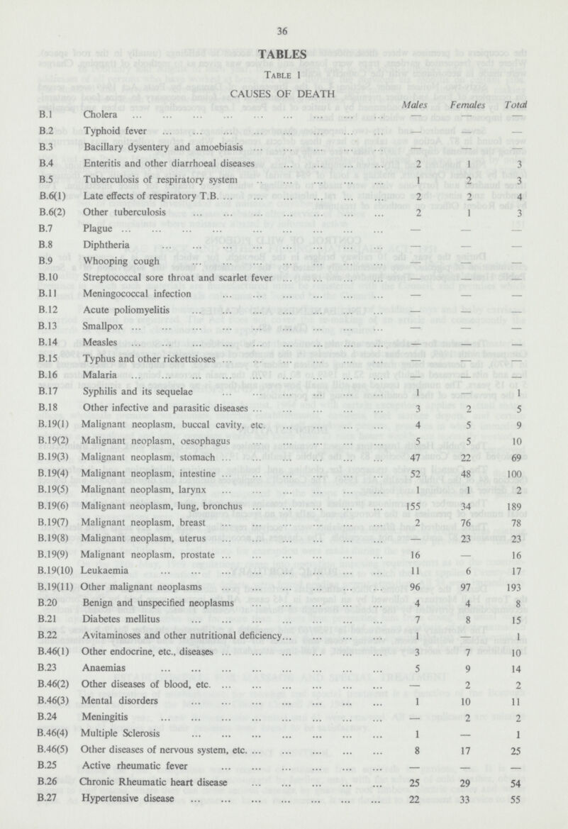 36 TABLES Table 1 CAUSES OF DEATH Males Females Total B.l Cholera — — - B.2 Typhoid fever — — — B.3 Bacillary dysentery and amoebiasis — — — B.4 Enteritis and other diarrhoeal diseases 2 1 3 B.5 Tuberculosis of respiratory system 1 2 3 B.6(l) Late effects of respiratory T.B 2 2 4 B.6(2) Other tuberculosis 2 1 3 B.7 Plague — — — B.8 Diphtheria — — — B.9 Whooping cough — — — B.10 Streptococcal sore throat and scarlet fever — — — B.ll Meningococcal infection — — — B.12 Acute poliomyelitis — — — B.l 3 Smallpox — — — B.l 4 Measles — — — B.l5 Typhus and other rickettsioses — — — B.16 Malaria — — — B.17 Syphilis and its sequelae 1 — 1 B.l8 Other infective and parasitic diseases 3 2 5 B. 19(1) Malignant neoplasm, buccal cavity, etc 4 5 9 B.19(2) Malignant neoplasm, oesophagus 5 5 10 B.19(3) Malignant neoplasm, stomach 47 22 69 B.19(4) Malignant neoplasm, intestine 52 48 100 B.l9(5) Malignant neoplasm, larynx 1 1 2 B.19(6) Malignant neoplasm, lung, bronchus 155 34 189 B.19(7) Malignant neoplasm, breast 2 76 78 B.l9(8) Malignant neoplasm, uterus — 23 23 B.19(9) Malignant neoplasm, prostate 16 — 16 B.19(10) Leukaemia 11 6 17 B.19(11) Other malignant neoplasms 96 97 193 B.20 Benign and unspecified neoplasms 4 4 8 B.21 Diabetes mellitus 7 8 15 B.22 Avitaminoses and other nutritional deficiency 1 — 1 B.46(l) Other endocrine, etc., diseases 3 7 10 B.23 Anaemias 5 9 14 B.46(2) Other diseases of blood, etc — 2 2 B.46(3) Mental disorders 1 10 11 B.24 Meningitis — 2 2 B.46(4) Multiple Sclerosis 1 — 1 B.46(5) Other diseases of nervous system, etc 8 17 25 B.25 Active rheumatic fever — — — B.26 Chronic Rheumatic heart disease 25 29 54 B.27 Hypertensive disease 22 33 55