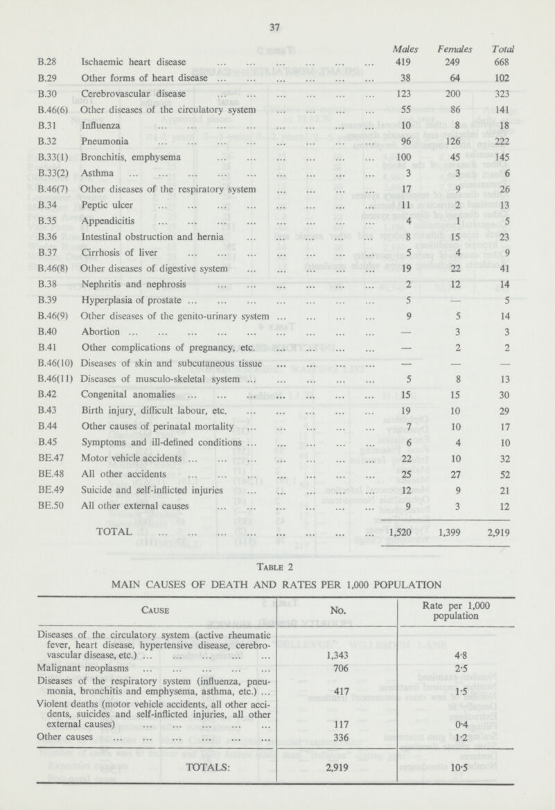 37  Males Females Total B.28 Ischaemic heart disease 419 249 668 B.29 Other forms of heart disease 38 64 102 B.30 Cerebrovascular disease 123 200 323 B.46(6) Other diseases of the circulatory system 55 86 141 B.31 Influenza 10 8 18 B.32 Pneumonia 96 126 222 B.33(l) Bronchitis, emphysema 100 45 145 B.33(2) Asthma 3 3 6 B.46(7) Other diseases of the respiratory system 17 9 26 B.34 Peptic ulcer 11 2 13 B.35 Appendicitis 4 1 5 B.36 Intestinal obstruction and hernia 8 15 23 B.37 Cirrhosis of liver 5 4 9 B.46(8) Other diseases of digestive system 19 22 41 B.38 Nephritis and nephrosis 2 12 14 B.39 Hyperplasia of prostate 5 — 5 B.46(9) Other diseases of the genito.urinary system 9 5 14 B.40 Abortion — 3 3 B.41 Other complications of pregnancy, etc — 2 2 B.46(10) Diseases of skin and subcutaneous tissue — — — B.46( 11) Diseases of musculoskeletal system 5 8 13 B.42 Congenital anomalies 15 15 30 B.43 Birth injury, difficult labour, etc 19 10 29 B.44 Other causes of perinatal mortality 7 10 17 B.45 Symptoms and ill.defined conditions 6 4 10 BE.47 Motor vehicle accidents 22 10 32 BE.48 All other accidents 25 27 52 BE.49 Suicide and self.inflicted injuries 12 9 21 BE.50 All other external causes 9 3 12 TOTAL 1,520 1,399 2,919 Table 2 MAIN CAUSES OF DEATH AND RATES PER 1,000 POPULATION Cause No. Rate per 1,000 population Diseases of the circulatory system (active rheumatic fever, heart disease, hypertensive disease, cerebro vascular disease, etc.) 1,343 4.8 Malignant neoplasms 706 2.5 Diseases of the respiratory system (influenza, pneu monia, bronchitis and emphysema, asthma, etc.) 417 1.5 Violent deaths (motor vehicle accidents, all other acci dents, suicides and self.inflicted injuries, all other external causes) 117 0.4 Other causes 336 1.2 TOTALS: 2,919 10.5