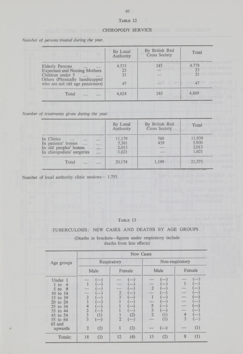41 Table 12 CHIROPODY SERVICE Number of persons treated during the year. By Local Authority By British Red Cross Society Total Elderly Persons 4,533 245 4,778 Expectant and Nursing Mothers 23 — 23 Children under 5 21 — 21 Others (Physically handicapped who are not old age pensioners) 47 — 47 Total 4,624 245 4,869 Number of treatments given during the year. By Local Authority By British Red Cross Society Total In Clinics 11,179 760 11,939 In patients' homes 5,361 439 5,800 In old peoples' homes 2,013 — 2,013 In chiropodists' surgeries 1,621 - 1,621 Total 20,174 1,199 21,373 Number of local authority clinic sessions— 1,755. Table 13 TUBERCULOSIS: NEW CASES AND DEATHS BY AGE GROUPS (Deaths in brackets—figures under respiratory include deaths from late effects) Age groups New Cases Respiratory Non-respiratory Male Female Male Female Under 1 - (-) - (-) - (-) - (-) 1 to 4 1 (-) (-) (-) 1 (-) 5 to 9 — (—) — (—) 2 (—) — (—) 10 to 14 — (-) 2 (—) — (—) — (-) 15 to 19 2 (-) 3 (—) 1 (—) — (-) 20 to 24 1 (-) 1 (-) - (-) (-) 25 to 34 4 (-) 1 (—) 5 (—) — (—) 35 to 44 2 (-) 1 (—) 3 (—) — (-) 45 to 54 3 (1) 1 (2) 2 (1) 4 (—) 55 to 64 3 (-) 2 (-) — (1) 3 (-) 65 and upwards 2 (2) 1 (2) — (-) — (1) Totals: 18 (3) 12 (4) 13 (2) 8 (1)