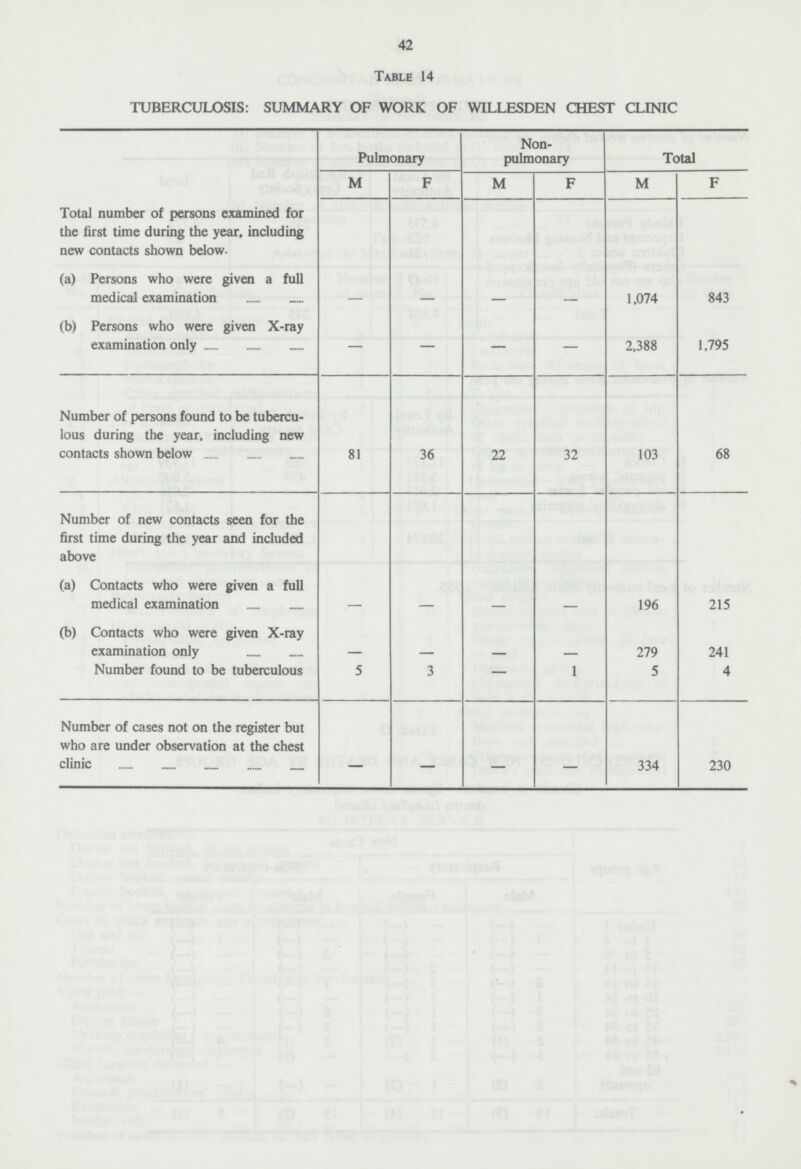 42 Table 14 TUBERCULOSIS: SUMMARY OF WORK OF WILLESDEN CHEST CLINIC Pulmonary Non pulmonary Total M F M F M F Total number of persons examined for the first time during the year, including new contacts shown below. (a) Persons who were given a full medical examination - - - - 1,074 843 (b) Persons who were given X-ray examination only — — — — 2,388 1,795 Number of persons found to be tubercu lous during the year, including new contacts shown below 81 36 22 32 103 68 Number of new contacts seen for the first time during the year and included above (a) Contacts who were given a full medical examination - - - - 196 215 (b) Contacts who were given X-ray examination only - - - - 279 241 Number found to be tuberculous 5 3 - 1 5 4 Number of cases not on the register but who are under observation at the chest clinic — - - - 334 230