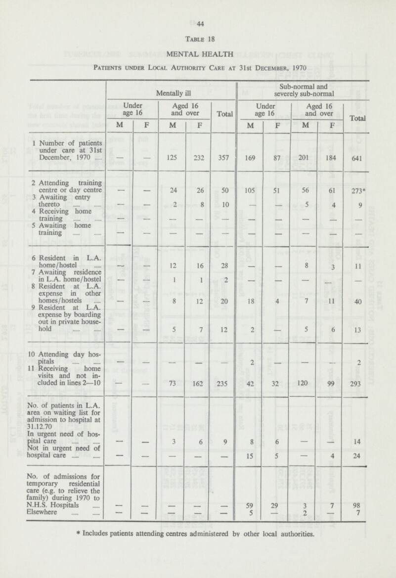 44 Table 18 MENTAL HEALTH Patients under Local Authority Care at 31st December, 1970 Mentally ill Sub-normal and severely sub-normal Under age 16 Aged 16 and over Total Under age 16 Aged 16 and over Total M I- M F M F M F 1 Number of patients under care at 31st December, 1970 — — 125 232 357 169 87 201 184 641 2 Attending training centre or day centre — — 24 26 50 105 51 56 61 273* 3 Awaiting entry thereto — — 2 8 10 — — 5 4 9 4 Receiving home training — — — — — — — — — — 5 Awaiting home training — — — — — — — — — — 6 Resident in L.A. home/hostel — — 12 16 28 — — 8 3 11 7 Awaiting residence in L.A. home/hostel — — 1 1 2 — — — — — 8 Resident at L.A. expense in other homes/hostels — — 8 12 20 18 4 7 11 40 9 Resident at L.A. expense by boarding out in private house hold — — 5 7 12 2 — 5 6 13 10 Attending day hos pitals — — — — — 2 — — — 2 11 Receiving home visits and not in cluded in lines 2—10 — — 73 162 235 42 32 120 99 293 No. of patients in L.A. area on waiting list for admission to hospital at 31.12.70 — — — — — — — — — — In urgent need of hos pital care — — 3 6 9 8 6 — — 14 Not in urgent need of hospital care — — — — — 15 5 — 4 24 No. of admissions for temporary residential care (e.g. to relieve the family) during 1970 to N.H.S. Hospitals — — — — — 59 29 3 7 98 Elsewhere — — — — — 5 — 2 — 7 * Includes patients attending centres administered by other local authorities.