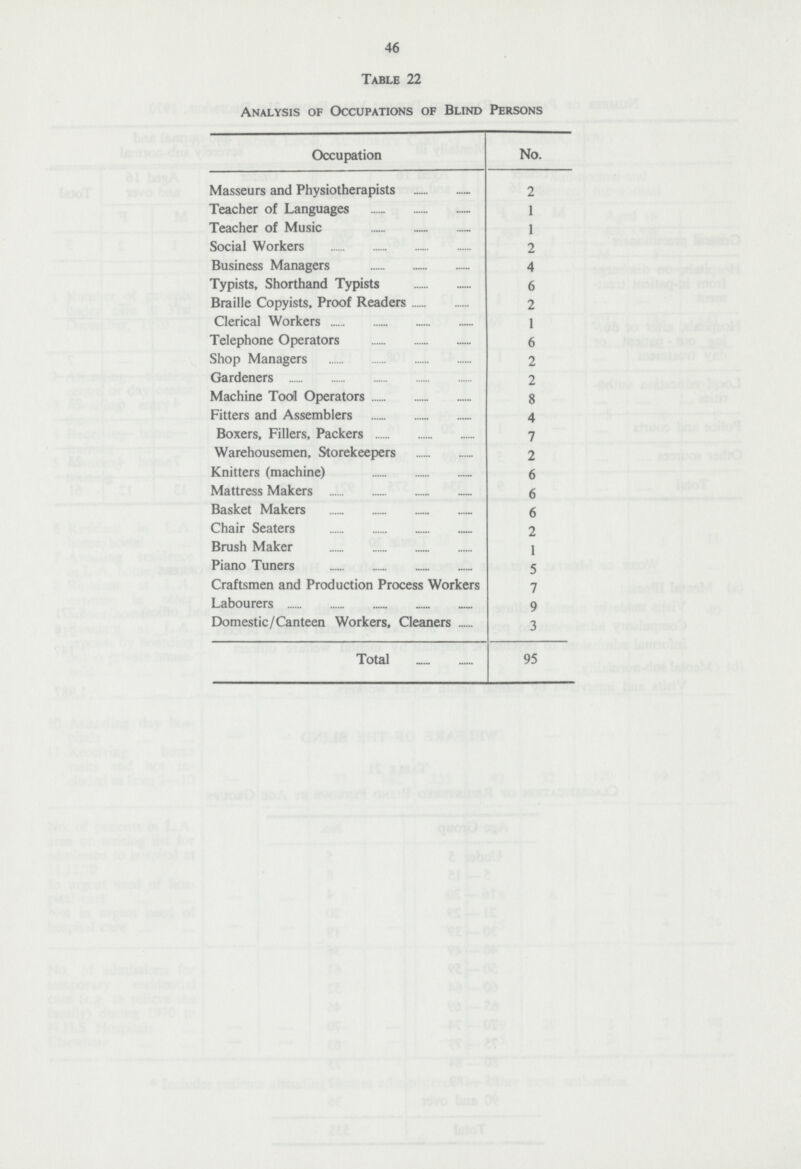 46 Table 22 Analysis of Occupations of Blind Persons Occupation No. Masseurs and Physiotherapists 2 Teacher of Languages 1 Teacher of Music 1 Social Workers 2 Business Managers 4 Typists, Shorthand Typists 6 Braille Copyists, Proof Readers 2 Clerical Workers 1 Telephone Operators 6 Shop Managers 2 Gardeners 2 Machine Tool Operators 8 Fitters and Assemblers 4 Boxers, Fillers, Packers 7 Warehousemen, Storekeepers 2 Knitters (machine) 6 Mattress Makers 6 Basket Makers 6 Chair Seaters 2 Brush Maker 1 Piano Tuners 5 Craftsmen and Production Process Workers 7 Labourers 9 Domestic/Canteen Workers, Cleaners 3 Total 95