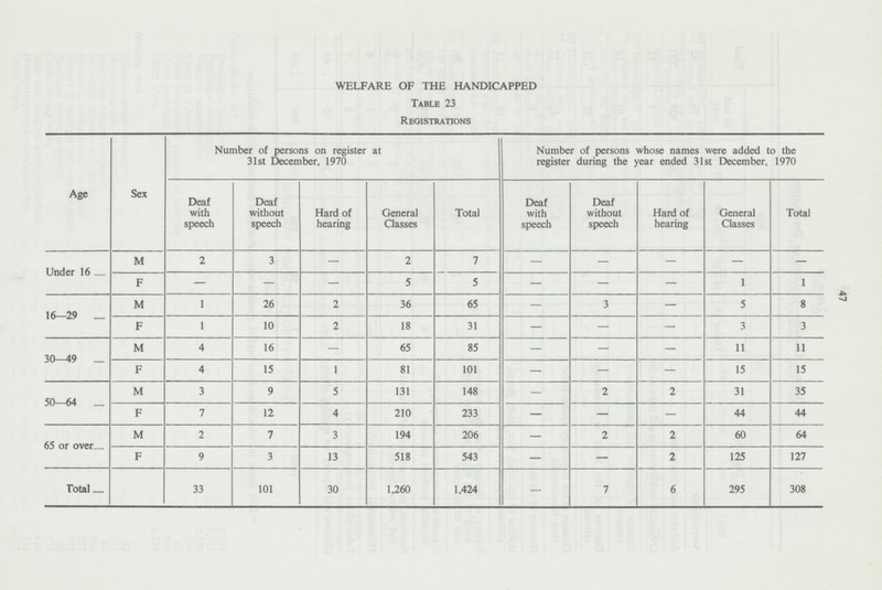 47 WELFARE OF THE HANDICAPPED Table 23 Registrations Age Sex Number of persons on register at 31st December, 1970 Number of persons whose names were added to the register during the year ended 31st December, 1970 Deaf with speech Deaf without speech Hard of hearing General Classes Total Deaf with speech Deaf without speech Hard of hearing General Classes Total Under 16 M 2 3 — 2 7 — — — — — F — — — 5 5 — — — 1 1 16—29 M 1 26 2 36 65 — 3 — 5 8 F 1 10 2 18 31 — — — 3 3 30—49 M 4 16 — 65 85 — — — 11 11 F 4 15 1 81 101 — — — 15 15 50—64 M 3 9 5 131 148 — 2 2 31 35 F 7 12 4 210 233 — — — 44 44 65 or over M 2 7 3 194 206 — 2 2 60 64 F 9 3 13 518 543 — — 2 125 127 Total 33 101 30 1,260 1,424 — 7 6 295 308