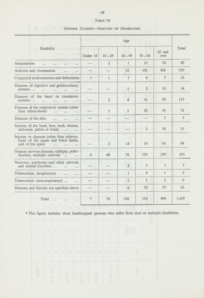 48 Table 24 General Classes—Analysis of Disabilities Disability Age Total Under 16 16-29 30-49 50-64 65 and over Amputations — 2 1 12 30 45 Arthritis and rheumatism — — 21 101 408 530 Congenital malformations and deformities 1 1 1 4 5 12 Diseases of digestive and genito-urinary systems — — 1 3 10 14 Diseases of the heart or circulatory systems — 2 8 31 92 133 Diseases of the respiratory system (other than tuberculosis) — 1 3 25 43 72 Diseases of the skin — — — — 1 1 Injuries of the head, face, neck, thorax, abdomen, pelvis or trunk — — — 3 10 13 Injuries or diseases (other than tubercu losis) of the upper and lower limbs, and of the spine - 3 14 19 63 99 Organic nervous diseases, epilepsy, polio myelitis, multiple sclerosis 6 49 76 125 199 455 Neuroses, psychoses and other nervous and mental disorders — — 2 2 3 7 Tuberculosis (respiratory) — — 1 4 1 6 Tuberculosis (non-respiratory) — — 2 5 2 9 Diseases and injuries not specified above — — 6 20 37 63 Total 7 58 136 354 904 1,459 * This figure includes those handicapped persons who suffer from dual or multiple disabilities.