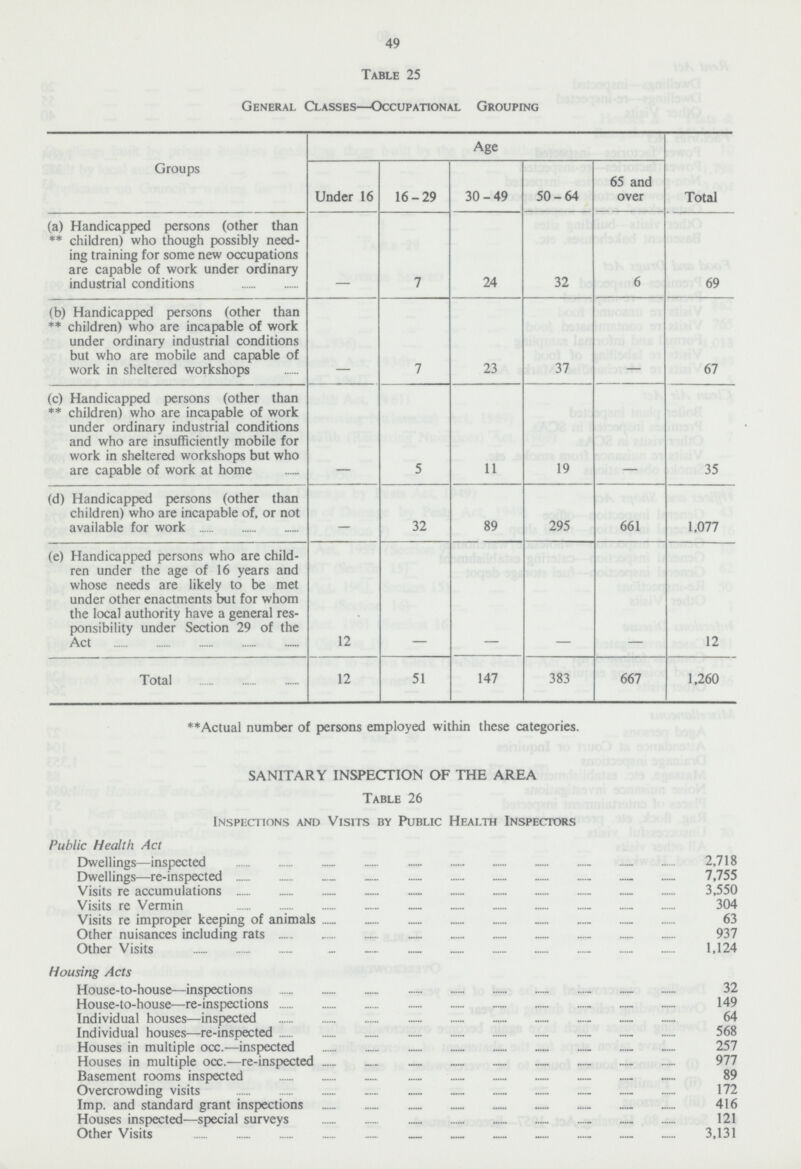 49 Table 25 General Classes—Occupational Grouping Groups Age Total Under 16 16-29 30-49 50-64 65 and over (a) Handicapped persons (other than ** children) who though possibly need ing training for some new occupations are capable of work under ordinary industrial conditions - 7 24 32 6 69 (b) Handicapped persons (other than ** children) who are incapable of work under ordinary industrial conditions but who are mobile and capable of work in sheltered workshops - 7 23 37 - 67 (c) Handicapped persons (other than ** children) who are incapable of work under ordinary industrial conditions and who are insufficiently mobile for work in sheltered workshops but who are capable of work at home 5 11 19 35 (d) Handicapped persons (other than children) who are incapable of, or not available for work - 32 89 295 661 1,077 (e) Handicapped persons who are child ren under the age of 16 years and whose needs are likely to be met under other enactments but for whom the local authority have a general res ponsibility under Section 29 of the Act 12 - - - - 12 Total 12 51 147 383 667 1,260 **Actual number of persons employed within these categories. SANITARY INSPECTION OF THE AREA Table 26 Inspections and Visits by Public Health Inspectors Public Health Act Dwellings—inspected 2,718 Dwellings—re-inspected 7,755 Visits re accumulations 3,550 Visits re Vermin 304 Visits re improper keeping of animals 63 Other nuisances including rats 937 Other Visits 1,124 Housing Acts House-to-house—inspections 32 House-to-house—re-inspections 149 Individual houses—inspected 64 Individual houses—re-inspected 568 Houses in multiple occ.—inspected 257 Houses in multiple occ.—re-inspected 977 Basement rooms inspected 89 Overcrowding visits 172 Imp. and standard grant inspections 416 Houses inspected—special surveys 121 Other Visits 3,131
