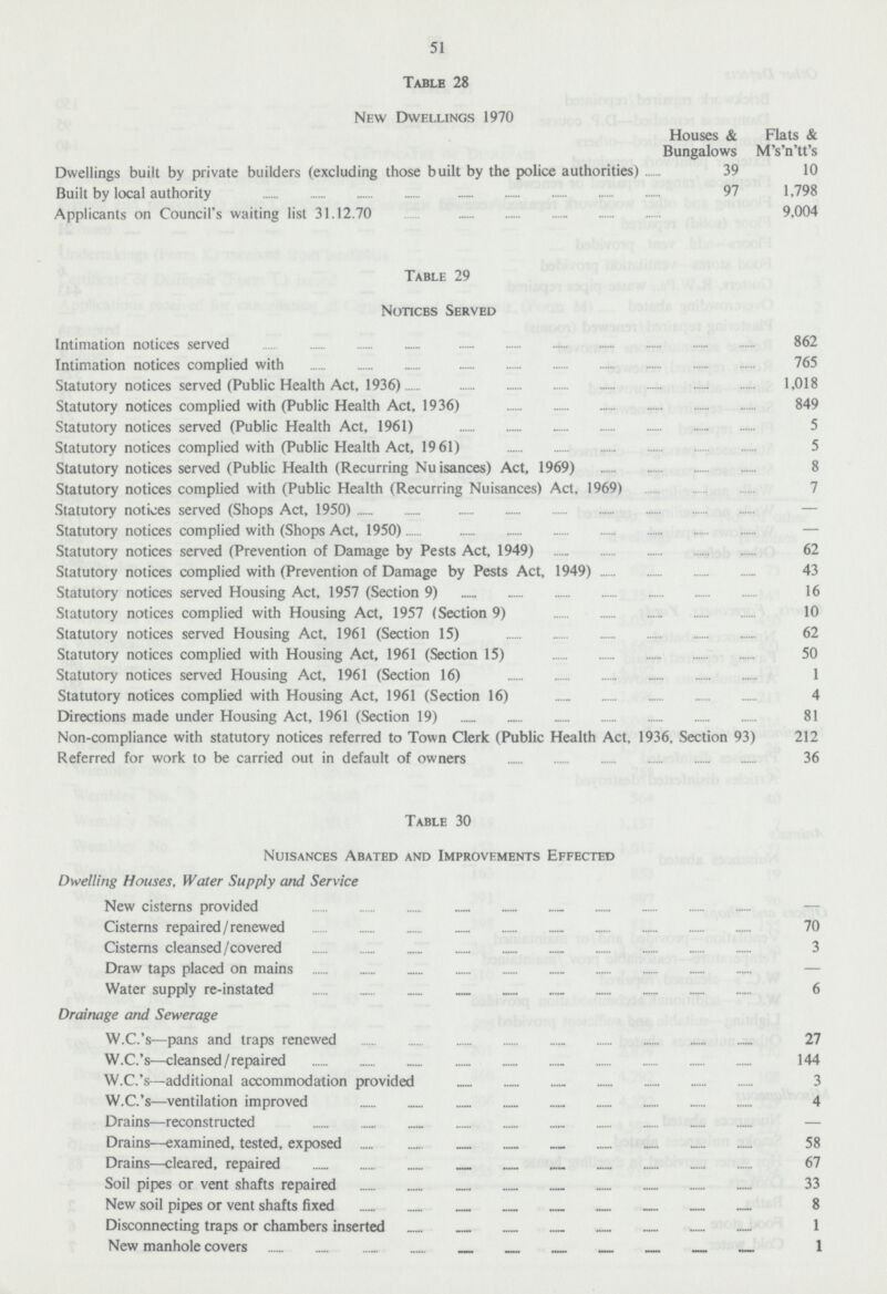 51 Table 28 New Dwellings 1970 Houses & Bungalows Flats & M's'n'tt's Dwellings built by private builders (excluding those built by the police authorities) 39 10 Built by local authority 97 1,798 Applicants on Council's waiting list 31.12.70 9,004 Table 29 Notices Served Intimation notices served 862 Intimation notices complied with 765 Statutory notices served (Public Health Act, 1936) 1,018 Statutory notices complied with (Public Health Act, 1936) 849 Statutory notices served (Public Health Act, 1961) 5 Statutory notices complied with (Public Health Act, 1961) 5 Statutory notices served (Public Health (Recurring Nuisances) Act, 1969) 8 Statutory notices complied with (Public Health (Recurring Nuisances) Act, 1969) 7 Statutory notices served (Shops Act, 1950) — Statutory notices complied with (Shops Act, 1950) — Statutory notices served (Prevention of Damage by Pests Act, 1949) 62 Statutory notices complied with (Prevention of Damage by Pests Act, 1949) 43 Statutory notices served Housing Act, 1957 (Section 9) 16 Statutory notices complied with Housing Act, 1957 (Section 9) 10 Statutory notices served Housing Act, 1961 (Section 15) 62 Statutory notices complied with Housing Act, 1961 (Section 15) 50 Statutory notices served Housing Act, 1961 (Section 16) 1 Statutory notices complied with Housing Act, 1961 (Section 16) 4 Directions made under Housing Act, 1961 (Section 19) 81 Non-compliance with statutory notices referred to Town Clerk (Public Health Act, 1936, Section 93) 212 Referred for work to be carried out in default of owners 36 Table 30 Nuisances Abated and Improvements Effected Dwelling Houses, Water Supply and Service New cisterns provided — Cisterns repaired/renewed 70 Cisterns cleansed/covered 3 Draw taps placed on mains — Water supply re-instated 6 Drainage and Sewerage W.C.'s—pans and traps renewed 27 W.C.'s—cleansed /repaired 144 W.C.'s—additional accommodation provided 3 W.C.'s—ventilation improved 4 Drains—reconstructed — Drains—examined, tested, exposed 58 Drains—cleared, repaired 67 Soil pipes or vent shafts repaired 33 New soil pipes or vent shafts fixed 8 Disconnecting traps or chambers inserted 1 New manhole covers 1