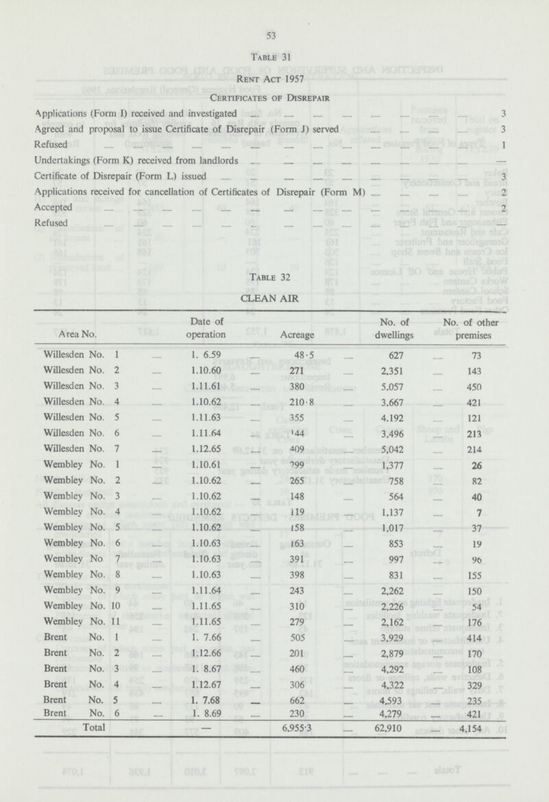 53 Table 31 Rent Act 1957 Certificates of Disrepair Applications (Form I) received and investigated 3 Agreed and proposal to issue Certificate of Disrepair (Form J) served 3 Refused 1 Undertakings (Form K) received from landlords — Certificate of Disrepair (Form L) issued 3 Applications received for cancellation of Certificates of Disrepair (Form M) 2 Accepted 2 Refused — Table 32 CLEAN AIR Area No. Date of operation Acreage No. of dwellings No. of other premises Willesden No. 1 1. 6.59 48.5 627 73 Willesden No. 2 1.10.60 271 2.351 143 Willesden No. 3 1.11.61 380 5.057 450 Willesden No. 4 1.10.62 210.8 3.667 421 Willesden No. 5 1.11.63 355 4.192 121 Willesden No. 6 1.11.64 44 3,496 213 Willesden No. 7 1.12.65 409 5,042 214 Wembley No. 1 1.10.61 299 1,377 26 Wembley No. 2 1.10.62 265 758 82 Wembley No. 3 1.10.62 148 564 40 Wembley No. 4 1.10.62 119 1,137 7 Wembley No. 5 1.10.62 158 1,017 37 Wembley No. 6 1.10.63 163 853 19 Wembley No 7 1.10.63 391 997 90 Wembley No. 8 1.10.63 398 831 155 Wembley No. 9 1.11.64 243 2,262 150 Wembley No. 10 1.11.65 310 2,226 54 Wembley No. 11 1.11.65 279 2,162 176 Brent No. 1 1. 7.66 505 3,929 414 Brent No. 2 1.12.66 201 2,879 170 Brent No. 3 1. 8.67 460 4,292 108 Brent No. 4 1.12.67 306 4,322 329 Brent No. 5 1. 7.68 662 4,593 235 Brent No. 6 1. 8.69 230 4,279 421 Total — 6,955.3 62,910 4,154