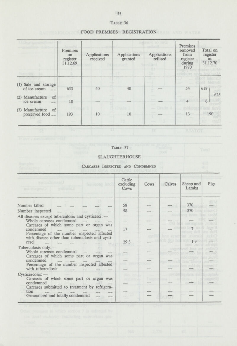 55 Table 36 FOOD PREMISES: REGISTRATION Premises on register 31.12.69 Applications received Applications granted Applications refused Premises removed from register during 1970 Total on register at 31.12.70 (1) Sale and storage of ice cream 633 40 40 - 54 619 625 (2) Manufacture of ice cream 10 — — — 4 6 (3) Manufacture of preserved food 193 10 10 — 13 190 Table 37 SLAUGHTERHOUSE Carcases Inspected and Condemned Cattle excluding Cows Cows Calves Sheep and Lambs Pigs Number killed 58 - - 370 - Number inspected 58 — — 370 - All diseases except tuberculosis and cysticerci:— Whole carcases condemned — — — — - Carcases of which some part or organ was condemned 17 - - 7 - Percentage of the number inspected affected with disease other than tuberculosis and cysti cerci 29.3 - - 1.9 - Tuberculosis only:— Whole carcases condemned - — — — - Carcases of which some part or organ was condemned - - - - - Percentage of the number inspected affected with tuberculosis - - — - - Cysticercosis:— Carcases of which some part or organ was condemned - - - - - Carcases submitted to treatment by refrigera tion - - - - - Generalised and totally condemned - - - - -