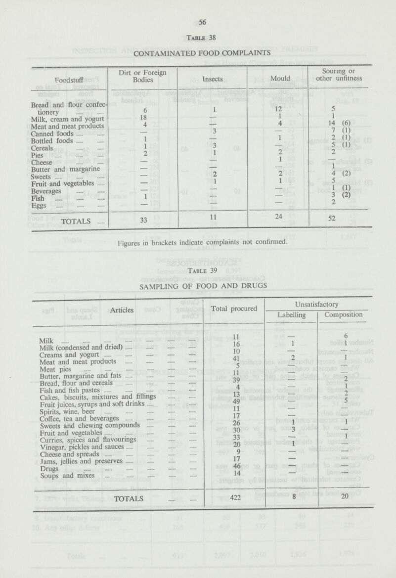 56 Table 38 CONTAMINATED FOOD COMPLAINTS Foodstuff Dirt or Foreign Bodies Insects Mould Souring or other unfitness Bread and flour confec tionery 6 1 12 5 Miik, cream and yogurt 18 — 1 1 Meat and meat products 4 — 4 14 (6) Canned foods — 3 — 7 (1) Bottled foods 1 — 1 2 (1) Cereals 1 3 — 5 (1) Pies 2 1 2 2 Cheese — — 1 — Butter and margarine — — — 1 Sweets — 2 2 4 (2) Fruit and vegetables — 1 1 5 Beverages — — — 1 (1) Fish 1 — — 3 (2) Eggs — - - 2 TOTALS 33 11 24 52 Figures in brackets indicate complaints not confirmed. Table 39 SAMPLING OF FOOD AND DRUGS Articles Total procured Unsatisfactory Labelling Composition Milk 11 - 6 Milk (condensed and dried) 16 1 1 Creams and yogurt 10 - — Meat and meat products 41 2 1 Meat pies 5 — — Butter, margarine and fats 11 — — Bread, flour and cereals 39 — 2 Fish and fish pastes 4 — 1 Cakes, biscuits, mixtures and fillings 13 — 2 Fruit juices, syrups and soft drinks 49 — 5 Spirits, wine, beer 11 — — Coffee, tea and beverages 17 — — Sweets and chewing compounds 26 1 1 Fruit and vegetables 30 3 — Curries, spices and flavourings 33 — 1 Vinegar, pickles and sauces 20 1 — Cheese and spreads 9 — — Jams, jellies and preserves 17 — — Drugs 46 — — Soups and mixes 14 - - TOTALS 422 8 20