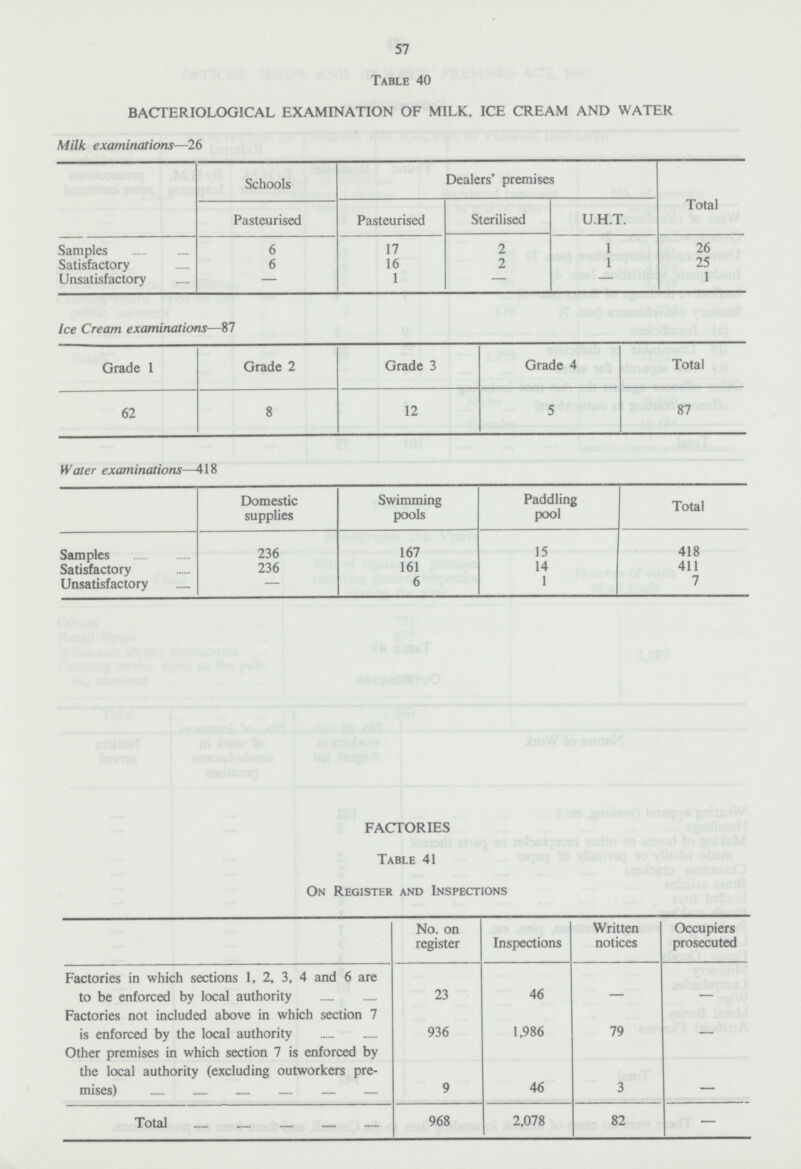 57 Table 40 BACTERIOLOGICAL EXAMINATION OF MILK, ICE CREAM AND WATER Milk examinations—26 Schools Dealers' premises Total Pasteurised Pasteurised Sterilised U.H.T. Samples 6 17 2 1 26 Satisfactory 6 16 2 1 25 Unsatisfactory — 1 — — 1 Ice Cream examinations—87 Grade 1 Grade 2 Grade 3 Grade 4 Total 62 8 12 5 87 Water examinations—418 Domestic supplies Swimming pools Paddling pool Total Samples 236 167 15 418 Satisfactory 236 161 14 411 Unsatisfactory - 6 1 7 FACTORIES Table 41 On Register and Inspections No. on register Inspections Written notices Occupiers prosecuted Factories in which sections 1, 2, 3, 4 and 6 are to be enforced by local authority 23 46 - Factories not included above in which section 7 is enforced by the local authority 936 1,986 79 - Other premises in which section 7 is enforced by the local authority (excluding outworkers pre mises) 9 46 3 - Total 968 2,078 82 —