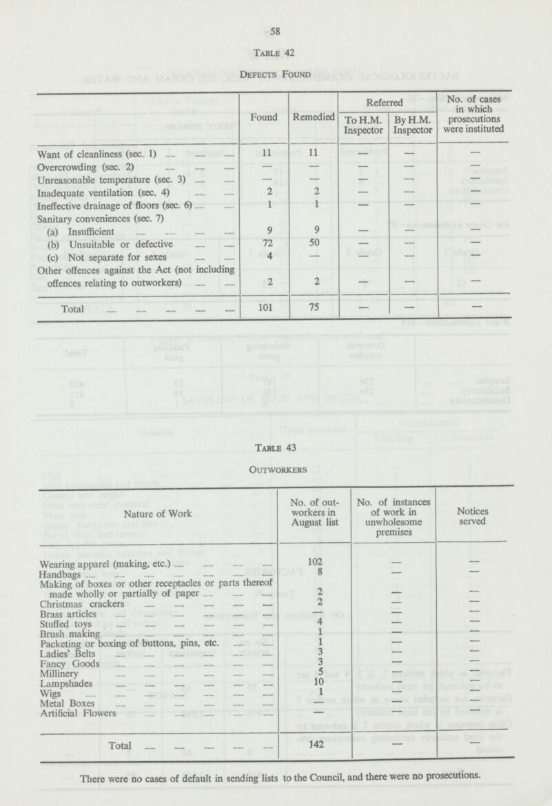 58 Table 42 Defects Found Found Remedied Referred No. of cases in which prosecutions were instituted To H.M. Inspector By H.M. Inspector Want of cleanliness (sec. 1) 11 11 — — — Overcrowding (sec. 2) — — — — — Unreasonable temperature (sec. 3) — — — — — Inadequate ventilation (sec. 4) 2 2 — — — Ineffective drainage of floors (sec. 6) 1 1 — — — Sanitary conveniences (sec. 7) (a) Insufficient 9 9 — — — (b) Unsuitable or defective 72 50 — — — (c) Not separate for sexes 4 — — — — Other offences against the Act (not including offences relating to outworkers) 2 2 — — — Total 101 75 — — — Table 43 Outworkers Nature of Work No. of out workers in August list No. of instances of work in unwholesome premises Notices served Wearing apparel (making, etc.) 102 - - Handbags 8 — - Making of boxes or other receptacles or parts thereof made wholly or partially of paper 2 - - Christmas crackers 2 - - Brass articles — - - Stuffed toys 4 - - Brush making 1 - - Packeting or boxing of buttons, pins, etc. 1 - - Ladies' Belts 3 - - Fancy Goods 3 - - Millinery 5 - - Lampshades 10 - - Wigs 1 - - Metal Boxes — - - Artificial Flowers - ~ - Total 142 — - There were no cases of default in sending lists to the Council, and there were no prosecutions.
