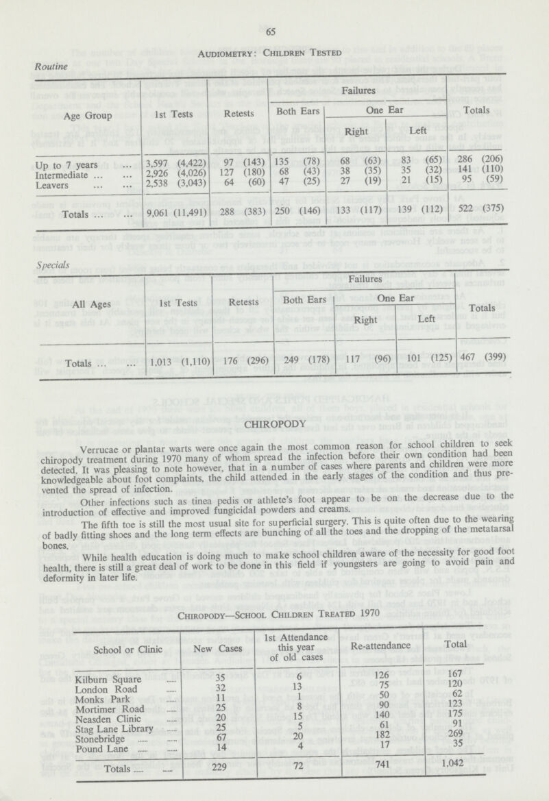 65 Audiometry: Children Tested Routine Age Group 1st Tests Retests Failures Totals Both Ears One Ear Right Left Up to 7 years 3,597 (4,422) 97 (143) 135 (78) 68 (63) 83 (65) 286 (206) Intermediate 2,926 (4,026) 127 (180) 68 (43) 38 (35) 35 (32) 141 (110) Leavers 2,538 (3,043) 64 (60) 47 (25) 27 (19) 21 (15) 95 (59) Totals 9,061 (11,491) 288 (383) 250 (146) 133 (117) 139 (112) 522 (375) Specials All Ages 1st Tests Retests Failures Totals Both Ears One Ear Right Left Totals 1,013 (1,110) 176 (296) 249 (178) 117 (96) 101 (125) 467 (399) CHIROPODY Verrucae or plantar warts were once again the most common reason for school children to seek chiropody treatment during 1970 many of whom spread the infection before their own condition had been detected. It was pleasing to note however, that in a number of cases where parents and children were more knowledgeable about foot complaints, the child attended in the early stages of the condition and thus pre vented the spread of infection. Other infections such as tinea pedis or athlete's foot appear to be on the decrease due to the introduction of effective and improved fungicidal powders and creams. The fifth toe is still the most usual site for superficial surgery. This is quite often due to the wearing of badly fitting shoes and the long term effects are bunching of all the toes and the dropping of the metatarsal bones. While health education is doing much to make school children aware of the necessity for good foot health, there is still a great deal of work to be done in this field if youngsters are going to avoid pain and deformity in later life. Chiropody—School Children Treated 1970 School or Clinic New Cases 1st Attendance this year of old cases Re-attendance Total Kilburn Square 35 6 126 167 London Road 32 13 75 120 Monks Park 11 1 50 62 Mortimer Road 25 8 90 123 Neasden Clinic 20 15 140 175 Stag Lane Library 25 5 61 91 Stonebridge 67 20 182 269 Pound Lane 14 4 17 35 Totals 229 72 741 1,042