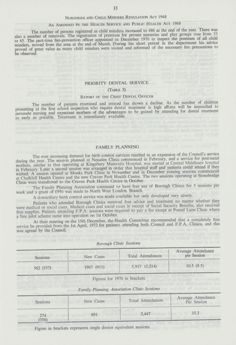 13 Nurseries and Child Minders Regulation Act 1948 As Amended by the Health Service and Public Health Act 1968 The number of persons registered as child minders increased to 486 at the end of the year. There was also a number of removals. The registration of premises for private nurseries and play groups rose from 53 to 65. The part-time fire-prevention officer appointed in December 1970 to inspect the premises of all child minders, moved from the area at the end of March. During his short period in the department his advice proved of great value as many child minders were visited and informed of the necessary fire precautions to be observed. PRIORITY DENTAL SERVICE (Table 5) Report or the Chief Dental Officer The number of patients examined and treated has shown a decline. As the number of children presenting at the first school inspection who require dental treatment is high efforts will be intensified to persuade nursing and expectant mothers of the advantages to be gained by attending for dental treatment as early as possible. Treatment is immediately available. FAMILY PLANNING The ever increasing demand for birth control services resulted in an expansion of the Council's service during the year. The session planned at Neasden Clinic commenced in February, and a service for post-natal mothers, similar to that operating at Kingsbury Maternity Hospital, was started at Central Middlesex hospital in February. Later a second session was arranged in order that hospital staff and patients could attend if they wished. A session opened at Monks Park Clinic in November and in December evening sessions commenced at Chalkhill Health Centre and the new Craven Park Health Centre. The two sessions operating at Stonebridge Clinic were transferred to the Craven Park Health Centre in October. The Family Planning Association continued to have free use of Borough Clinics for 5 sessions per week and a grant of £950 was made to North West London Branch. A domiciliary birth control service was made available but only developed very slowly. Patients who attended Borough Clinics received free advice and treatment no matter whether they were medical or social cases. Medical cases and social cases in receipt of Social Security Benefits, also received free supplies. Patients attending F.P.A. sessions were required to pay a fee except at Pound Lane Clinic where a free pilot scheme came into operation on 1st October. At their meeting on the 15th December, the Health Committee recommended that a completely free service be provided from the 1st April, 1972 for patients attending both Council and F.P.A. Clinics, and this was agreed by the Council. Borough Clinic Sessions Sessions New Cases Total Attendances Average Attendance per Session 562 (337) 1967 (911) 5,917 (3,214) 10.5 (9.5) Figures for 1970 in brackets Family Planning Association Clinic Sessions Sessions New Cases Total Attendances Average Attendance Per Session 274 (356) 691 5,447 15.3 Figure in brackets represents single doctor equivalent sessions.