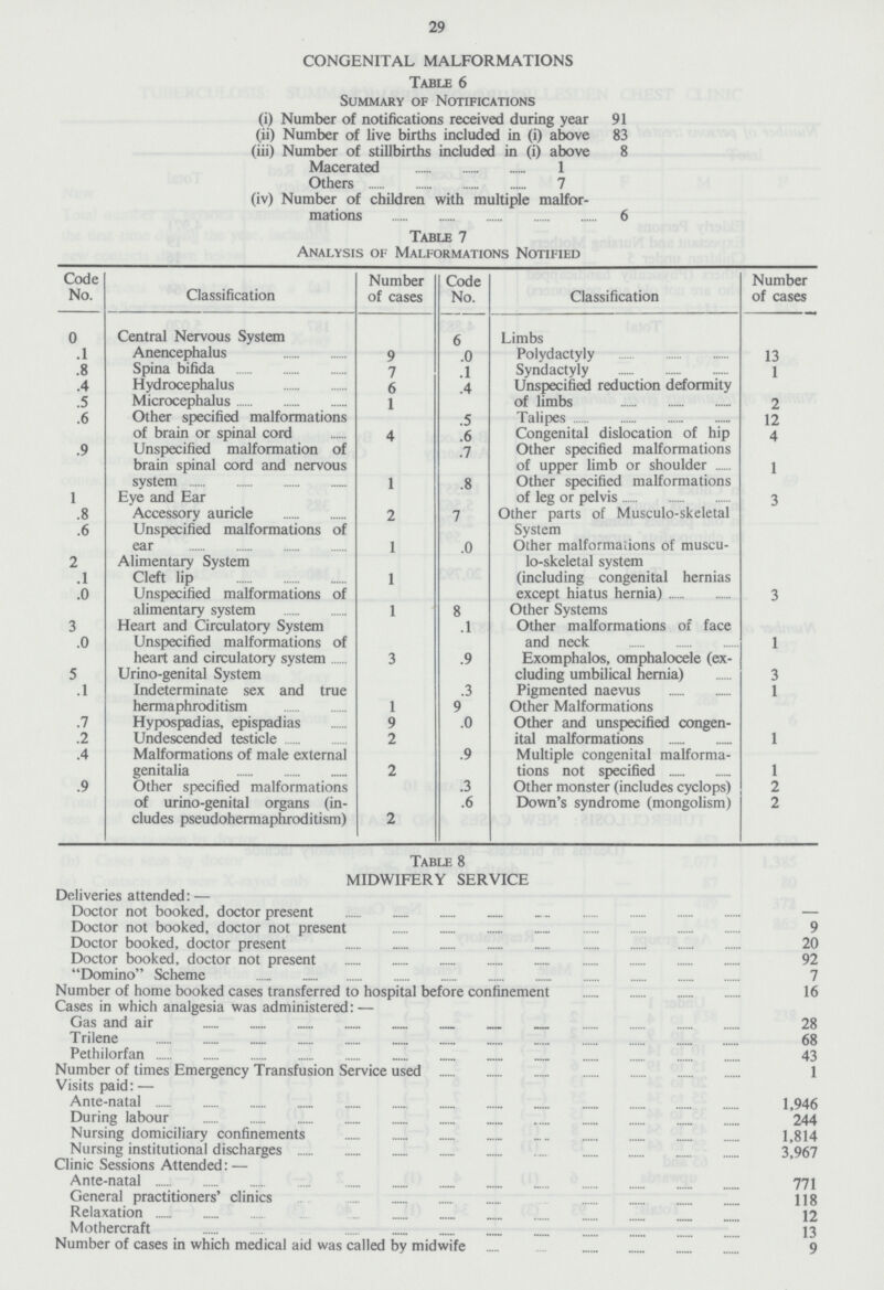 29 CONGENITAL MALFORMATIONS Table 6 Summary of Notifications (i) Number of notifications received during year 91 (ii) Number of live births included in (i) above 83 (iii) Number of stillbirths included in (i) above 8 Macerated 1 Others 7 (iv) Number of children with multiple malfor mations 6 Table 7 Analysis of Malformations Notified Code No. Classification Number of cases Code No. Classification Number of cases 0 Central Nervous System 6 Limbs .1 Anencephalus 9 .0 Polydactyly 13 .8 Spina bifida 7 .1 Syndactyly 1 .4 Hydrocephalus 6 .4 Unspecified reduction deformity of limbs 2 .5 Microcephalus 1 .6 Other specified malformations of brain or spinal cord .5 Talipes 12 4 .6 Congenital dislocation of hip 4 .9 Unspecified malformation of brain spinal cord and nervous system .7 Other specified malformations of upper limb or shoulder 1 1 .8 Other specified malformations of leg or pelvis 3 1 Eye and Ear .8 Accessory auricle 2 7 Other parts of Musculoskeletal System .6 Unspecified malformations of ear 1 .0 Other malformations of muscu loskeletal system (including congenital hernias except hiatus hernia) 3 2 Alimentary System .1 Cleft lip 1 .0 Unspecified malformations of alimentary system 1 8 Other Systems 3 Heart and Circulatory System .1 Other malformations of face and neck 1 .0 Unspecified malformations of heart and circulatory system 3 .9 Exomphalos, omphalocele (ex cluding umbilical hernia) 3 5 Urino-genital System .1 Indeterminate sex and true hermaphroditism 1 .3 Pigmented naevus 1 9 Other Malformations .7 Hypospadias, epispadias 9 .0 Other and unspecified congen ital malformations 1 .2 Undescended testicle 2 .4 Malformations of male external genitalia 2 .9 Multiple congenital malforma tions not specified 1 .9 Other specified malformations of urino-genital organs (in cludes pseudohermaphroditism) 2 .3 Other monster (includes cyclops) 2 .6 Down's syndrome (mongolism) 2 Table 8 MIDWIFERY SERVICE Deliveries attended:— Doctor not booked, doctor present — Doctor not booked, doctor not present 9 Doctor booked, doctor present 20 Doctor booked, doctor not present 92 Domino Scheme 7 Number of home booked cases transferred to hospital before confinement 16 Cases in which analgesia was administered:— Gas and air 28 Trilene 68 Pethilorfan 43 Number of times Emergency Transfusion Service used 1 Visits paid:— Ante-natal 1,946 During labour 244 Nursing domiciliary confinements 1,814 Nursing institutional discharges 3,967 Clinic Sessions Attended:— Ante-natal 771 General practitioners' clinics 118 Relaxation 12 Mothercraft 13 Number of cases in which medical aid was called by midwife 9