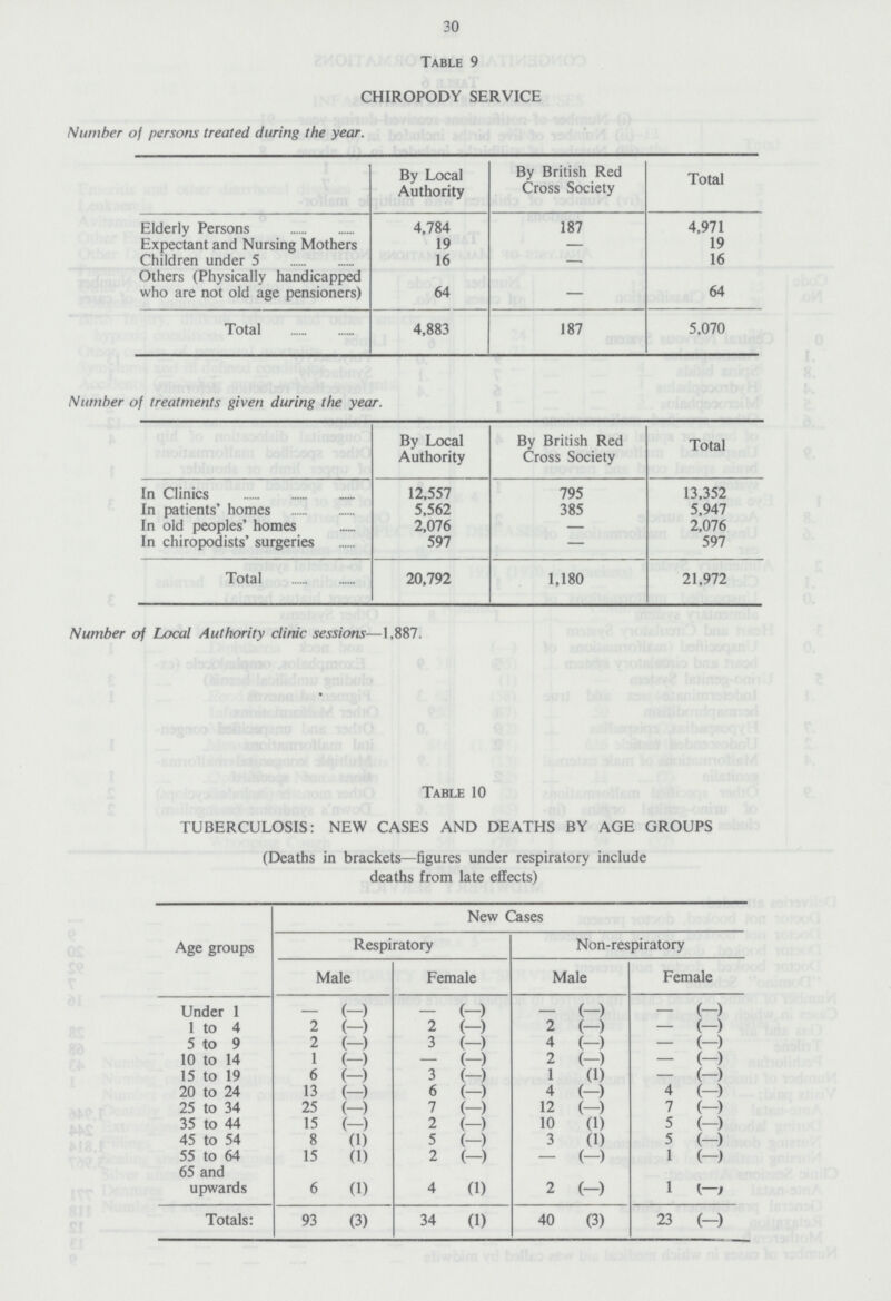 30 Table 9 CHIROPODY SERVICE Number of persons treated during the year. By Local Authority By British Red Cross Society Total Elderly Persons 4,784 187 4,971 Expectant and Nursing Mothers 19 — 19 Children under 5 16 — 16 Others (Physically handicapped who are not old age pensioners) 64 — 64 Total 4,883 187 5,070 Number of treatments given during the year. By Local Authority By British Red Cross Society Total In Clinics 12,557 795 13,352 In patients' homes 5,562 385 5,947 In old peoples' homes 2,076 — 2,076 In chiropodists' surgeries 597 — 597 Total 20,792 1,180 21,972 Number of Local Authority clinic sessions—1,887. Table 10 TUBERCULOSIS: NEW CASES AND DEATHS BY AGE GROUPS (Deaths in brackets—figures under respiratory include deaths from late effects) Age groups New Cases Respiratory Non-respiratory Male Female Male e Under 1 - (-) - (-) - (-) - (-) 1 to 4 2 (-) 2 (—) 2 (-) — (—) 5 to 9 2 (-) 3 (—) 4 (-) — (—) 10 to 14 1 (-) — (—) 2 (-) — (—) 15 to 19 6 (-) 3 (—) 1 (1) — (—) 20 to 24 13 (-) 6 (—) 4 (-) 4 (—) 25 to 34 25 (-) 7 (—) 12 (-) 7 (—) 35 to 44 15 (-) 2 (—) 10 (1) 5 (—) 45 to 54 8 (1) 5 (—) 3 (1) 5 (—) 55 to 64 15 (1) 2 (—) - (-) 1 (—) 65 and upwards 6(1) 4(1) 2(-) 1(-) Totals: 93 (3) 34 (1) 40 (3) 23(-)
