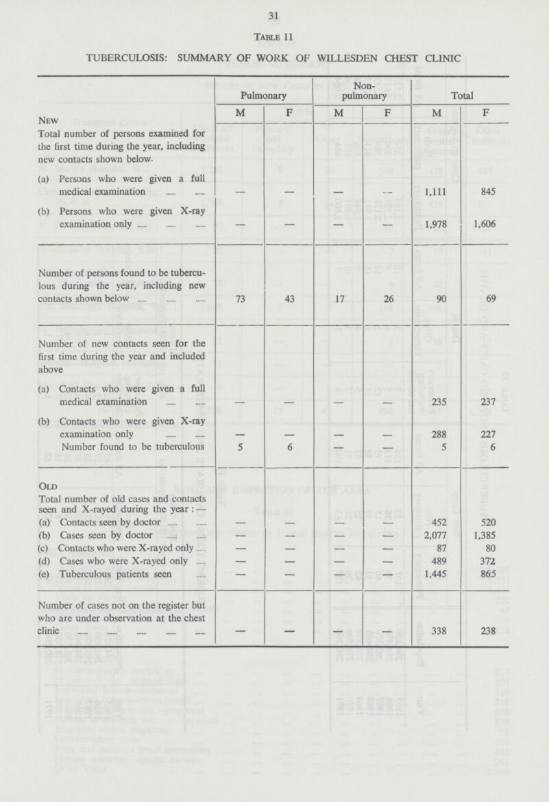 31 Table 11 TUBERCULOSIS: SUMMARY OF WORK OF WILLESDEN CHEST CLINIC New Pulmonary Non pulmonary Total M F M F M F Total number of persons examined for the first time during the year, including new contacts shown below- (a) Persons who were given a full medical examination — — - - 1,111 845 (b) Persons who were given X-ray examination only — — - — 1,978 1,606 Number of persons found to be tubercu lous during the year, including new contacts shown below 73 43 17 26 90 69 Number of new contacts seen for the first time during the year and included above (a) Contacts who were given a full medical examination - - - 235 237 (b) Contacts who were given X-ray examination only - - - - 288 227 Number found to be tuberculous 5 6 — — 5 6 Old Total number of old cases and contacts seen and X-rayed during the year :— (a) Contacts seen by doctor - - - - 452 520 (b) Cases seen by doctor — — — — 2,077 1,385 (c) Contacts who were X-rayed only — — — — 87 80 (d) Cases who were X-rayed only — — — — 489 372 (e) Tuberculous patients seen — — — — 1,445 86:5 Number of cases not on the register but who are under observation at the chest clinic — — — — 338 238