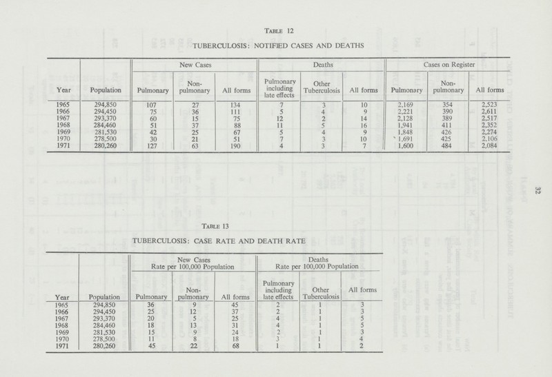 Table 12 TUBERCULOSIS: NOTIFIED CASES AND DEATHS Year Population New Cases Deaths Cases on Register Pulmonary Non pulmonary All forms Pulmonary including late effects Other Tuberculosis All forms Pulmonary Non pulmonary All forms 1965 294,850 107 27 134 7 3 10 2,169 354 2,523 1966 294,450 75 36 111 5 4 9 2,221 390 2,611 1967 293,370 60 15 75 12 2 14 2,128 389 2,517 1968 284,460 51 37 88 11 5 16 1,941 411 2,352 1969 281,530 42 25 67 5 4 9 1,848 426 2,274 1970 278,500 30 21 51 7 3 10 1,691 425 2,106 1971 280,260 127 63 190 4 3 7 1,600 484 2,084 Table 13 TUBERCULOSIS: CASE RATE AND DEATH RATE Year Population New Cases Rate per 100,000 Population Deaths Rate per 100,000 Population Pulmonary Non pulmonary All forms Pulmonary including late effects Other Tuberculosis All forms 1965 294,850 36 9 45 2 1 3 1966 294,450 25 12 37 2 1 3 1967 293,370 20 5 25 4 1 5 1968 284,460 18 13 31 4 1 5 1969 281,530 15 9 24 2 1 3 1970 278,500 11 8 18 3 1 4 1971 280,260 45 22 68 1 1 2