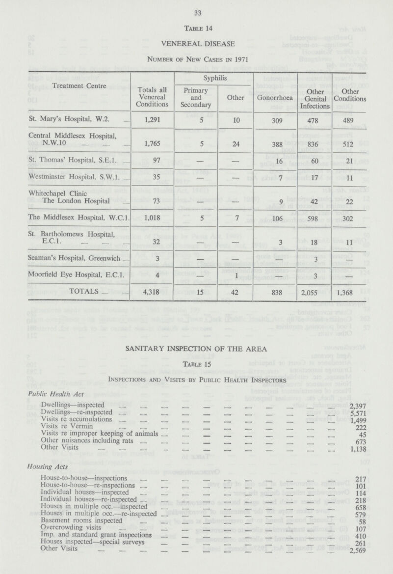 33 Table 14 VENEREAL DISEASE Number of New Cases in 1971 Treatment Centre Totals all Venereal Conditions Syphilis Gonorrhoea Other Genital Infections Other Conditions Primary and Secondary Other St. Mary's Hospital, W.2. 1,291 5 10 309 478 489 Central Middlesex Hospital, N.W.10 1,765 5 24 388 836 512 St. Thomas' Hospital, S.E.I. 97 — — 16 60 21 Westminster Hospital, S.W.I. 35 — — 7 17 11 Whitechapel Clinic The London Hospital 73 — — 9 42 22 The Middlesex Hospital, W.C.I. 1,018 5 7 106 598 302 St. Bartholomews Hospital, E.C.I. 32 — — 3 18 11 Seaman's Hospital, Greenwich 3 — — — 3 — Moorfield Eye Hospital, E.C.I. 4 — 1 — 3 — TOTALS 4,318 15 42 838 2,055 1,368 SANITARY INSPECTION OF THE AREA Table 15 Inspections and Visits by Public Health Inspectors Public Health Act Dwellings—inspected 2,397 Dwellings—re-inspected 5,571 Visits re accumulations 1,499 Visits re Vermin 222 Visits re improper keeping of animals 45 Other nuisances including rats 673 Other Visits 1,138 Housing Acts House-to-house—inspections 217 House-to-house—re-inspections 101 Individual houses—inspected 114 Individual houses—re-inspected 218 Houses in multiple occ.—inspected 658 Houses in multiple occ.—re-inspected 579 Basement rooms inspected 58 Overcrowding visits 107 Imp. and standard grant inspections 410 Houses inspected—special surveys 261 Other Visits 2,569