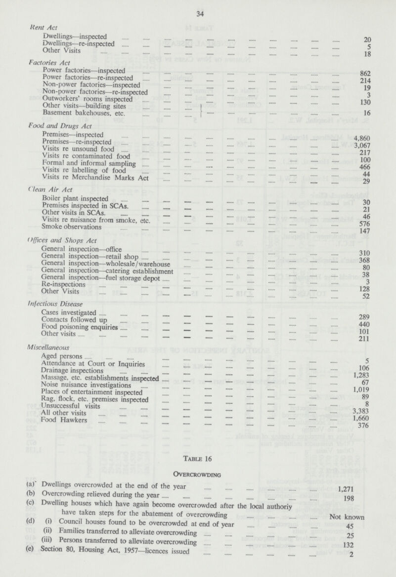 34 Rent Act Dwellings—inspected 20 Dwellings—re-inspected 5 Other Visits 18 Factories Act Power factories—inspected 862 Power factories—re-inspected 214 Non-power factories—inspected 19 Non-power factories—re-inspected 3 Outworkers' rooms inspected 130 Other visits—building sites 16 Basement bakehouses, etc. Food and Drugs Act Premises—inspected 4,860 Premises—re-inspected 3,067 Visits re unsound food 217 Visits re contaminated food 100 Formal and informal sampling 466 Visits re labelling of food 44 Visits re Merchandise Marks Act 29 Clean Air Act Boiler plant inspected 30 Premises inspected in SCAs. 21 Other visits in SCAs. 46 Visits re nuisance from smoke, etc. 576 Smoke observations 147 Offices and Shops Act General inspection—office 310 General inspection—retail shop 368 General inspection—wholesale/warehouse 80 General inspection—catering establishment 38 General inspection—fuel storage depot 3 Re-inspections 128 Other Visits 52 Infectious Disease Cases investigated 289 Contacts followed up 440 Food poisoning enquiries 101 Other visits 211 Miscellaneous Aged persons 5 Attendance at Court or Inquiries 106 Drainage inspections 1,283 Massage, etc. establishments inspected 67 Noise nuisance investigations 1,019 Places of entertainment inspected 89 Rag, flock, etc. premises inspected 8 Unsuccessful visits 3,383 All other visits 1,660 Food Hawkers 376 Table 16 Overcrowding (a)' Dwellings overcrowded at the end of the year 1,271 (b) Overcrowding relieved during the year 198 (c) Dwelling houses which have again become overcrowded after the local authoriy have taken steps for the abatement of overcrowding Not known (d) (i) Council houses found to be overcrowded at end of year 45 (ii) Families transferred to alleviate overcrowding 25 (iii) Persons transferred to alleviate overcrowding 132 (e) Section 80, Housing Act, 1957—licences issued 2