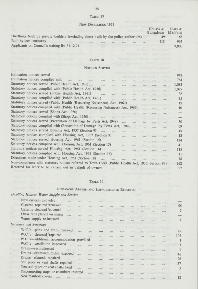 35 Table 17 New Dwellings 1971 Houses & Bungalows Flats & M's'n'tt's Dwellings built by private builders (excluding those built by the police authorities) .. 49 165 Built by local authority 113 965 Applicants on Council's waiting list 31.12.71 7,000 Table 18 Notices Served Intimation notices served 842 Intimation notices complied with 764 Statutory notices served (Public Health Act, 1936) 1,085 Statutory notices complied with (Public Health Act, 1936) 1,029 Statutory notices served (Public Health Act, 1961) 36 Statutory notices complied with (Public Health Act, 1961) 35 Statutory notices served (Public Health (Recurring Nuisances) Act, 1969) 12 Statutory notices complied with (Public Health (Recurring Nuisances) Act, 1969) 10 Statutory notices served (Shops Act, 1950) — Statutory notices complied with (Shops Act, 1950) — Statutory notices served (Prevention of Damage by Pests Act, 1949) 50 Statutory notices complied with (Prevention of Damage by Pests Act, 1949) 69 Statutory notices served Housing Act, 1957 (Section 9) 49 Statutory notices complied with Housing Act, 1957 (Section 9) 12 Statutorv notices served Housing Act, 1961 (Section 15) 124 Statutory notices complied with Housing Act, 1961 (Section 15) 41 Statutory notices served Housing Act, 1961 (Section 16) 118 Statutory notices complied with Housing Act, 1961 (Section 16) 11 Directions made under Housing Act, 1961 (Section 19) 78 Non-compliance with statutory notices referred to Town Clerk (Public Health Act, 1936, Section 93) 262 Referred for work to be carried out in default of owners 57 Table 19 Nuisances Abated and Improvements Effected Dwelling Houses, Water Supply and Service New cisterns provided — Cisterns repaired/renewed 56 Cisterns cleansed/covered 5 Draw taps placed on mains — Water supply re-instated 4 Drainage and Sewerage W.C.'s—pans and traps renewed 12 W.C.'s—cleansed/repaired 107 W.C.'s—additional accommodation provided 1 W.C.'s—ventilation improved 1 Drains—reconstructed 1 Drains—examined, tested, exposed 46 Drains—cleared, repaired 96 Soil pipes or vent shafts repaired 37 New soil pipes or vent shafts fixed 3 Disconnecting traps or chambers inserted — New manhole covers 12