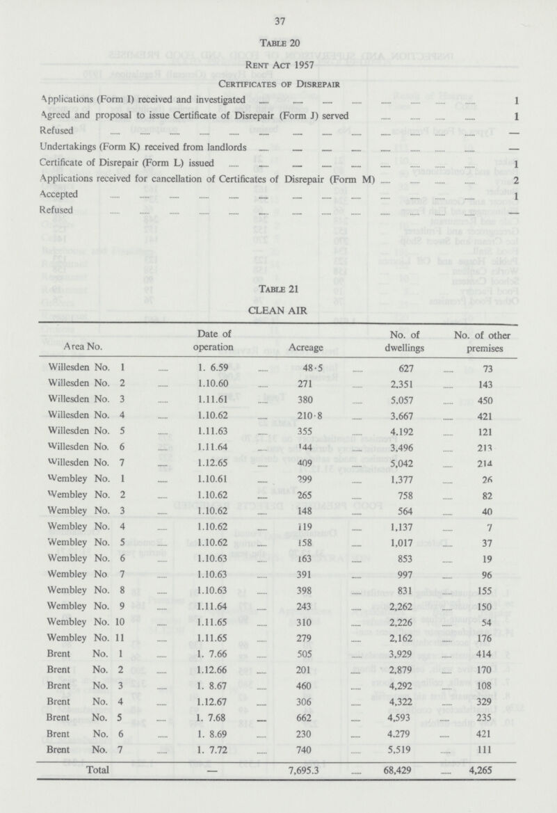 37 Table 20 Rent Act 1957 Certificates of Disrepair Applications (Form I) received and investigated 1 Agreed and proposal to issue Certificate of Disrepair (Form J) served 1 Refused — Undertakings (Form K) received from landlords — Certificate of Disrepair (Form L) issued 1 Applications received for cancellation of Certificates of Disrepair (Form M) 2 Accepted 1 Refused - Table 21 CLEAN AIR Area No. Date of operation Acreage No. of dwellings No. of other premises Willesden No. 1 1.6.59 48.5 627 73 Willesden No. 2 1.10.60 271 2,351 143 Willesden No. 3 1.11.61 380 5,057 450 Willesden No. 4 1.10.62 210.8 3,667 421 Willesden No. 5 1.11.63 355 4,192 121 Willesden No. 6 1.11.64 144 3,496 213 Willesden No. 7 1.12.65 409 5,042 214 Wembley No. 1 1.10.61 199 1,377 26 Wembley No. 2 1.10.62 265 758 82 Wembley No. 3 1.10.62 148 564 40 Wembley No. 4 1.10.62 119 1,137 7 Wembley No. 5 1.10.62 158 1,017 37 Wembley No. 6 1.10.63 163 853 19 Wembley No 7 1.10.63 391 997 96 Wembley No. 8 1.10.63 398 831 155 Wembley No. 9 1.11.64 243 2,262 150 Wembley No. 10 1.11.65 310 2,226 54 Wembley No. 11 1.11.65 279 2,162 176 Brent No. 1 1.7.66 505 3,929 414 Brent No. 2 1.12.66 201 2,879 170 Brent No. 3 1.8.67 460 4,292 108 Brent No. 4 1.12.67 306 4,322 329 Brent No. 5 1.7.68 662 4,593 235 Brent No. 6 1.8.69 230 4,279 421 Brent No. 7 1.7.72 740 5,519 111 Total — 7,695.3 68,429 4,265