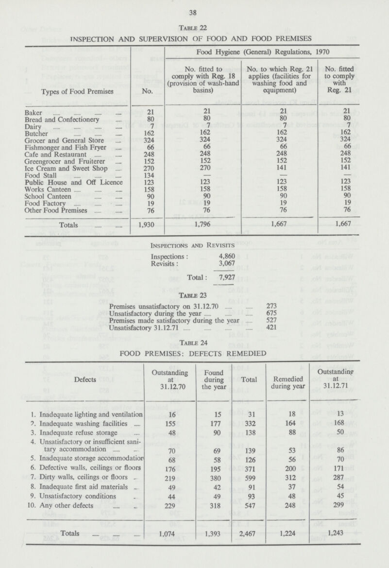 38 Table 22 INSPECTION AND SUPERVISION OF FOOD AND FOOD PREMISES Types of Food Premises No. Food Hygiene (General) Regulations, 1970 No. fitted to comply with Reg. 18 (provision of wash-hand basins) No. to which Reg. 21 applies (facilities for washing food and equipment) No. fitted to comply with Reg. 21 Baker 21 21 21 21 Bread and Confectionery 80 80 80 80 Dairy 7 7 7 7 Butcher 162 162 162 162 Grocer and General Store 324 324 324 324 Fishmonger and Fish Fryer 66 66 66 66 Cafe and Restaurant 248 248 248 248 Greengrocer and Fruiterer 152 152 152 152 Ice Cream and Sweet Shop 270 270 141 141 Food Stall 134 — — — Public House and Off Licence 123 123 123 123 Works Canteen 158 158 158 158 School Canteen 90 90 90 90 Food Factory 19 19 19 19 Other Food Premises 76 76 76 76 Totals 1,930 1,796 1,667 1,667 Inspections and Revisits Inspections: 4,860 Revisits: 3,067 Total: 7,927 Table 23 Premises unsatisfactory on 31.12.70 273 Unsatisfactory during the year 675 Premises made satisfactory during the year 527 Unsatisfactory 31.12.71 421 Table 24 FOOD PREMISES: DEFECTS REMEDIED Defects Outstanding at 31.12.70 Found during the year Total Remedied during year Outstanding at 31.12.71 1. Inadequate lighting and ventilation 16 15 31 18 13 2. Inadequate washing facilities 155 177 332 164 168 3. Inadequate refuse storage 48 90 138 88 50 4. Unsatisfactory or insufficient sani tary accommodation 70 69 139 53 86 5. Inadequate storage accommodation 68 58 126 56 70 6. Defective walls, ceilings or floors 176 195 371 200 171 7. Dirty walls, ceilings or floors 219 380 599 312 287 8. Inadequate first aid materials 49 42 91 37 54 9. Unsatisfactory conditions 44 49 93 48 45 10. Any other defects 229 318 547 248 299 Totals 1,074 1,393 2,467 1,224 1,243