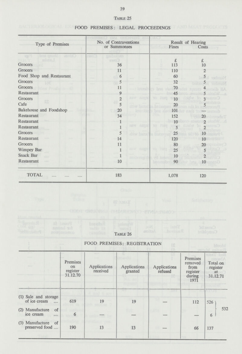 39 Table 25 FOOD PREMISES: LEGAL PROCEEDINGS Type of Premises No. of Contraventions or Summonses Result of Hearing Fines Costs £ £ Grocers 36 113 10 Grocers 11 110 2 Food Shop and Restaurant 6 60 5 Grocers 5 32 5 Grocers 11 70 4 Restaurant 9 45 5 Grocers 2 10 3 Cafe 5 20 5 Bakehouse and Foodshop 20 101 — Restaurant 34 152 20 Restaurant 1 10 2 Restaurant 1 5 2 Grocers 5 25 10 Restaurant 14 120 10 Grocers 11 80 20 Wimpey Bar 1 25 5 Snack Bar 1 10 2 Restaurant 10 90 10 TOTAL 183 1,078 120 Table 26 FOOD PREMISES: REGISTRATION Premises on register 31.12.70 Applications received Applications granted Applications refused Premises removed from register during 1971 Total on register at 31.12.71 (1) Sale and storage of ice cream 619 19 19 - 112 526 532 (2) Manufacture of ice cream 6 - - - - 6 (3) Manufacture of preserved food 190 13 13 — 66 137